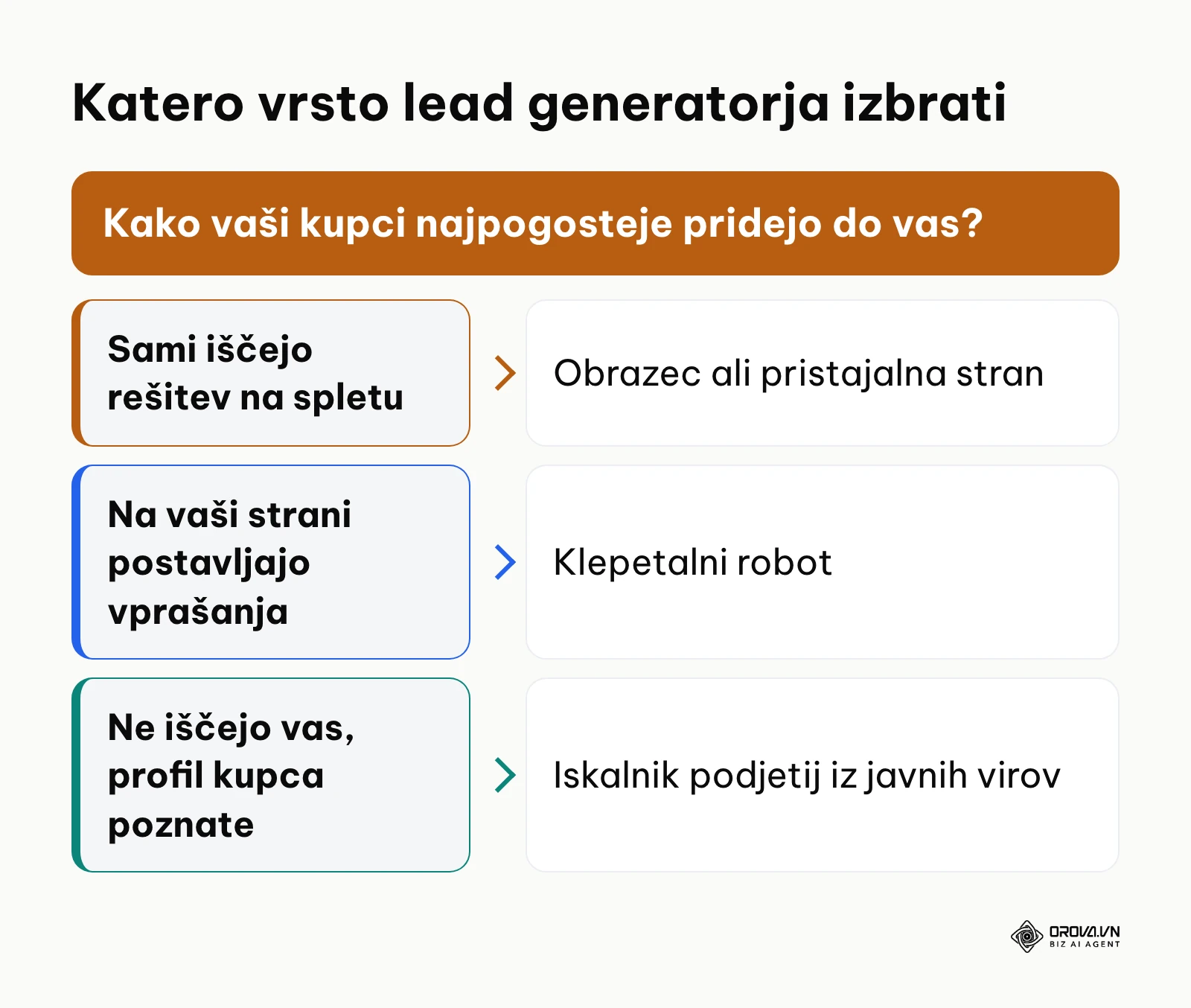 Odločitveni okvir za izbiro vrste lead generatorja glede na to, kako kupci pridejo do podjetja.