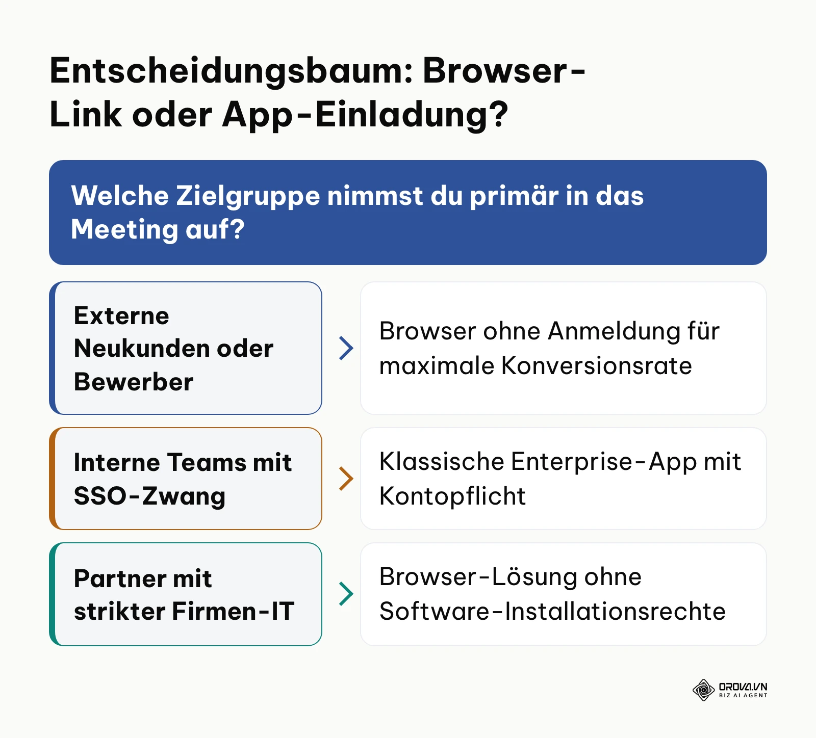 Entscheidungsbaum zur Auswahl zwischen browserbasierten Meetings und Meeting-Apps mit Kontozwang.