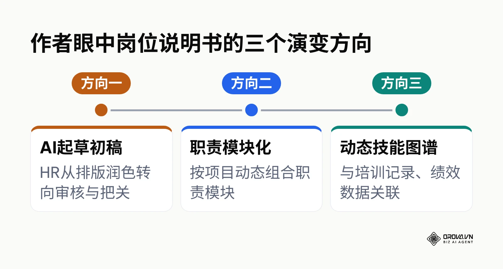 作者对岗位说明书未来三个演变方向的时间线