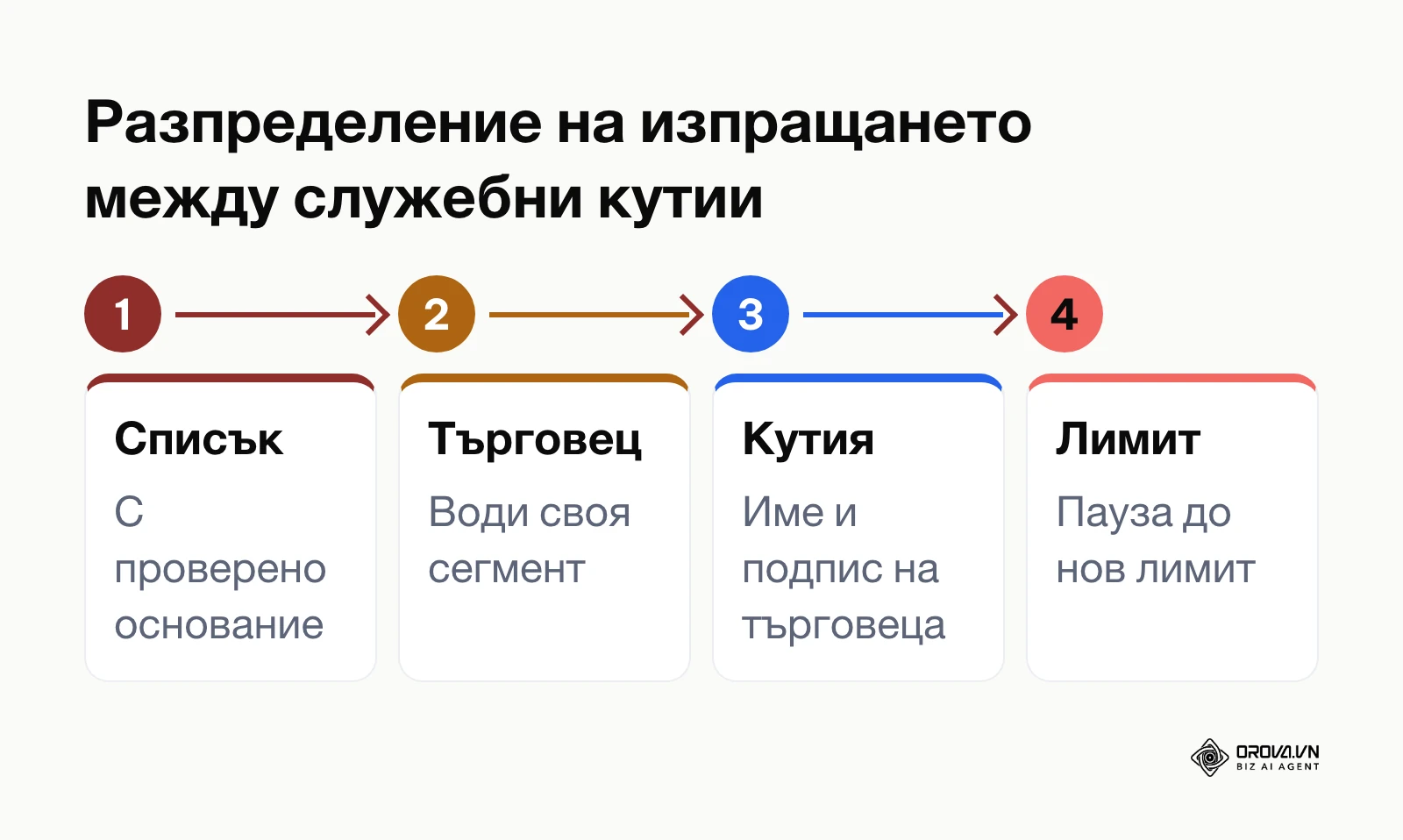 Схема на разпределението на изпращането между служебните кутии на търговците.