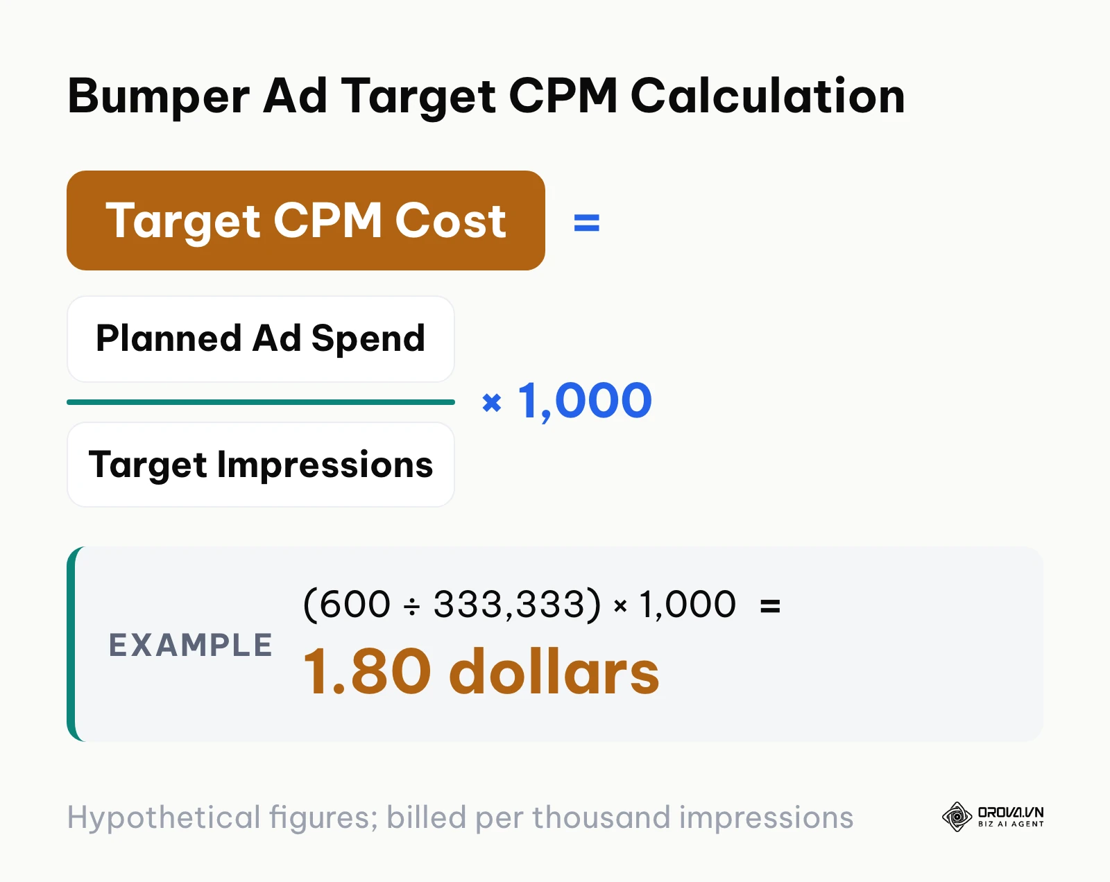 Target CPM formula showing planned spend divided by impressions times 1000
