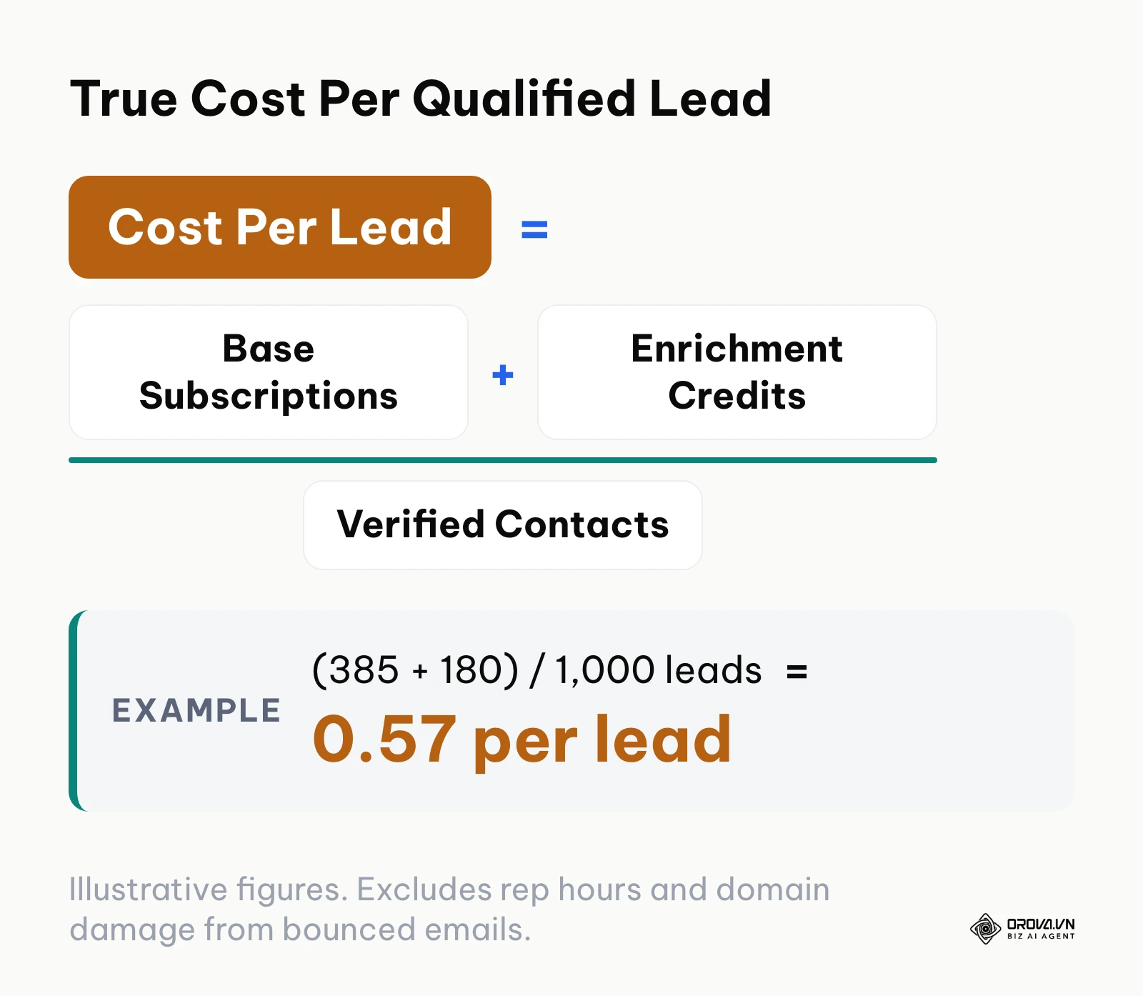 Formula calculating true cost per verified lead including software and credits