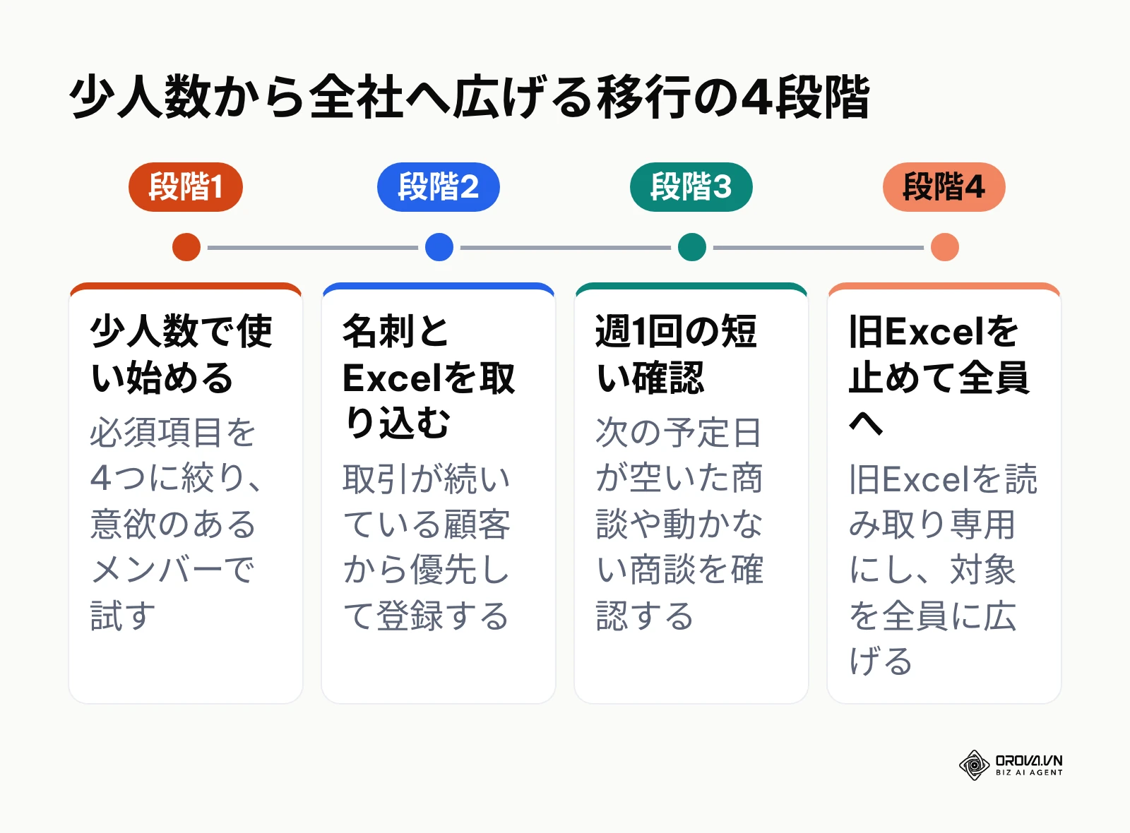 少人数での試行から全社展開までの移行の4段階を示すタイムライン
