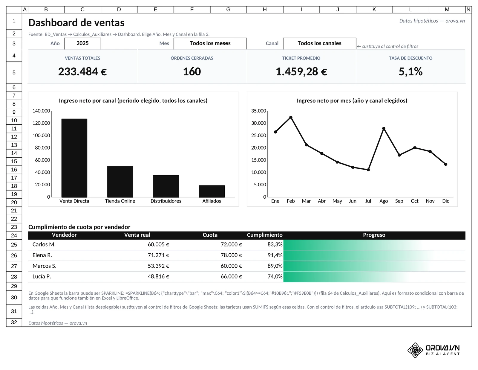 Pestaña Dashboard del archivo de ejemplo: filtros Año, Mes y Canal en la fila 3, cuatro tarjetas de KPI en B4:M5, gráfico de columnas por canal, línea mensual y tabla de cuota por vendedor con barras de progreso.