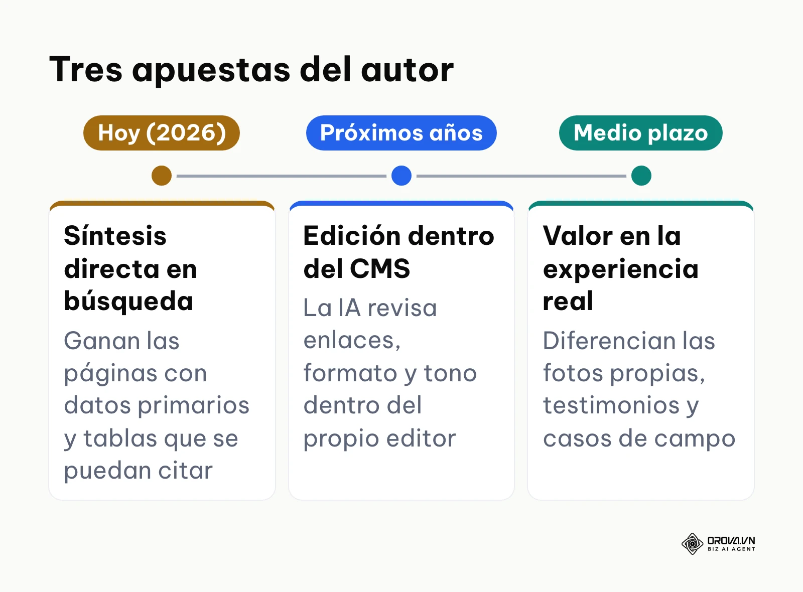 Línea temporal con tres apuestas del autor sobre la redacción con IA