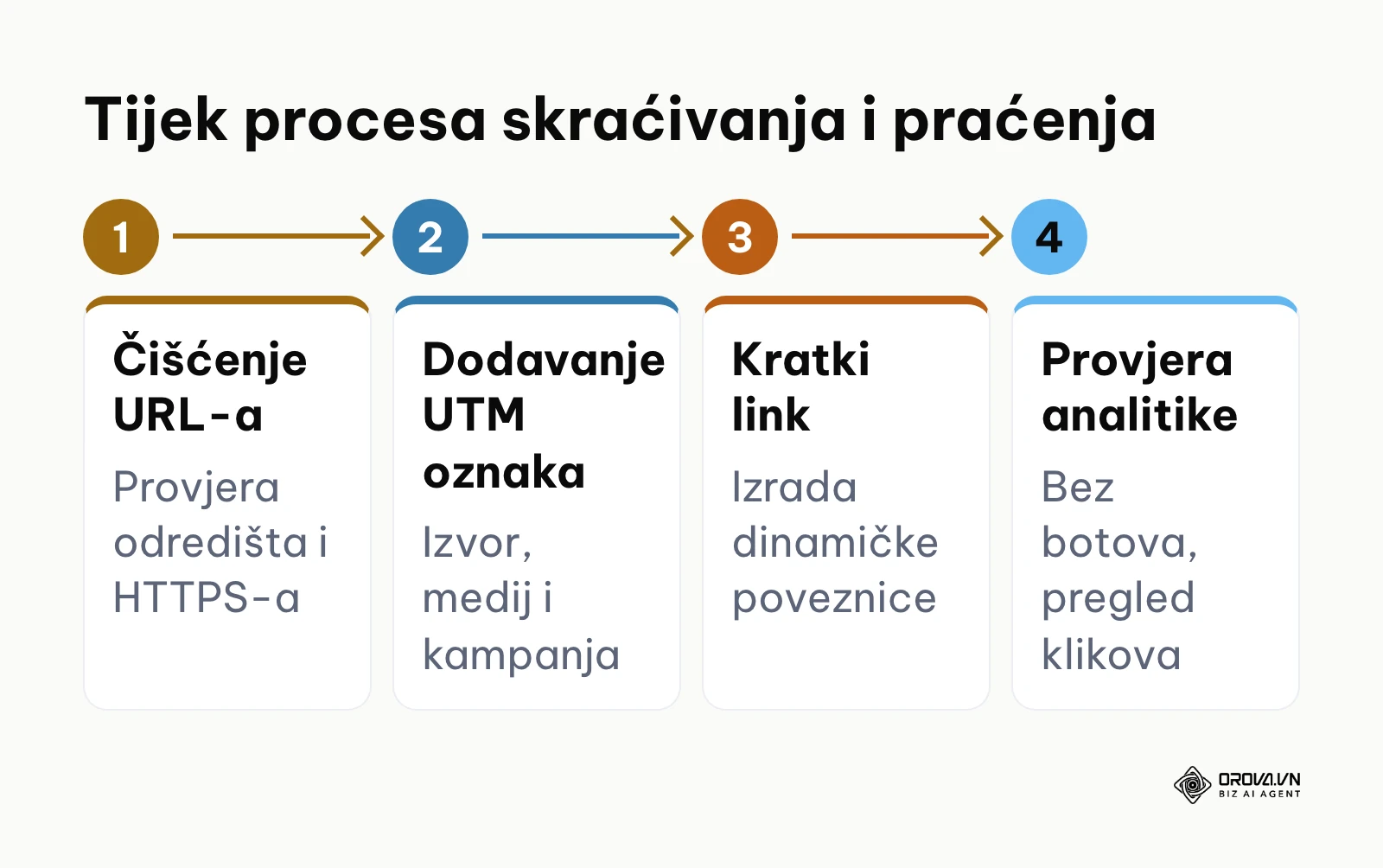 Dijagram tijeka skraćivanja poveznica u četiri koraka
