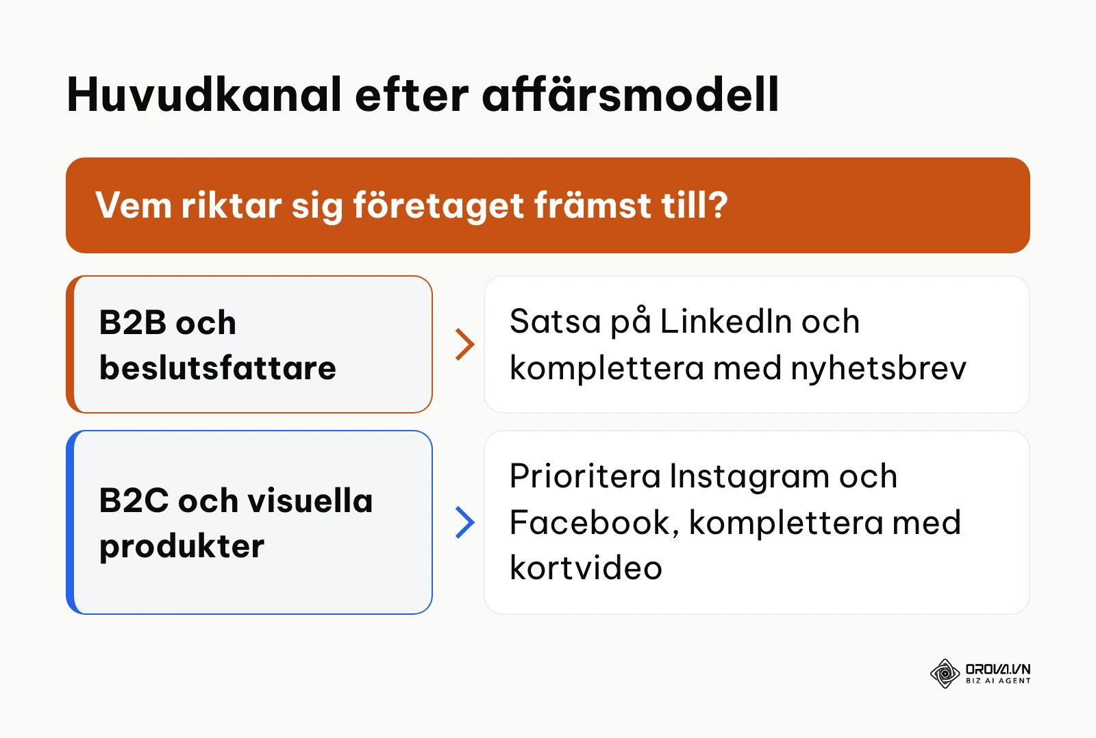 Beslutsträd för val av huvudkanal i sociala medier utifrån B2B eller B2C.