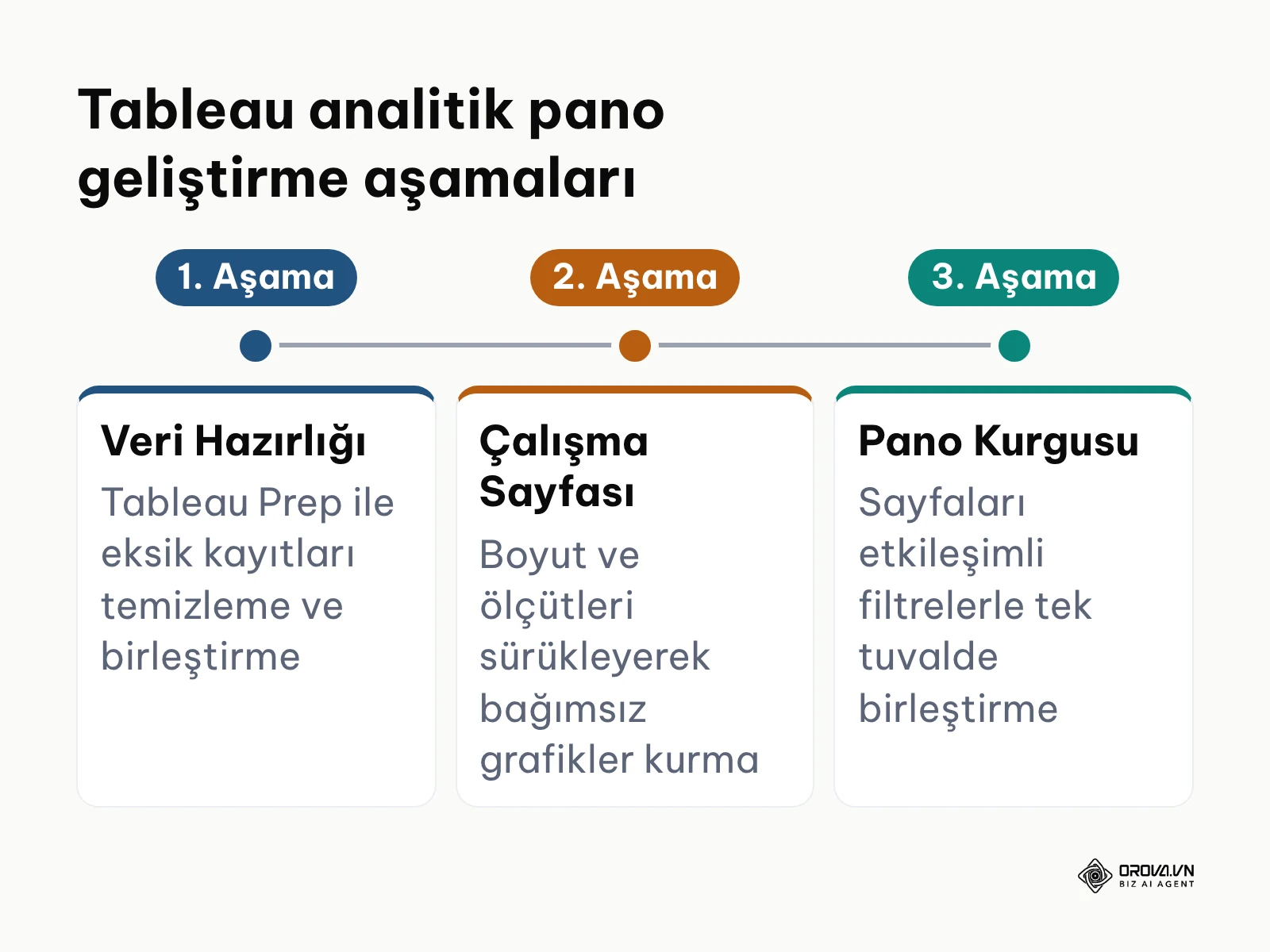 Tableau üzerinde veri hazırlığı, çalışma sayfası üretimi ve pano tasarımı zaman çizgisi