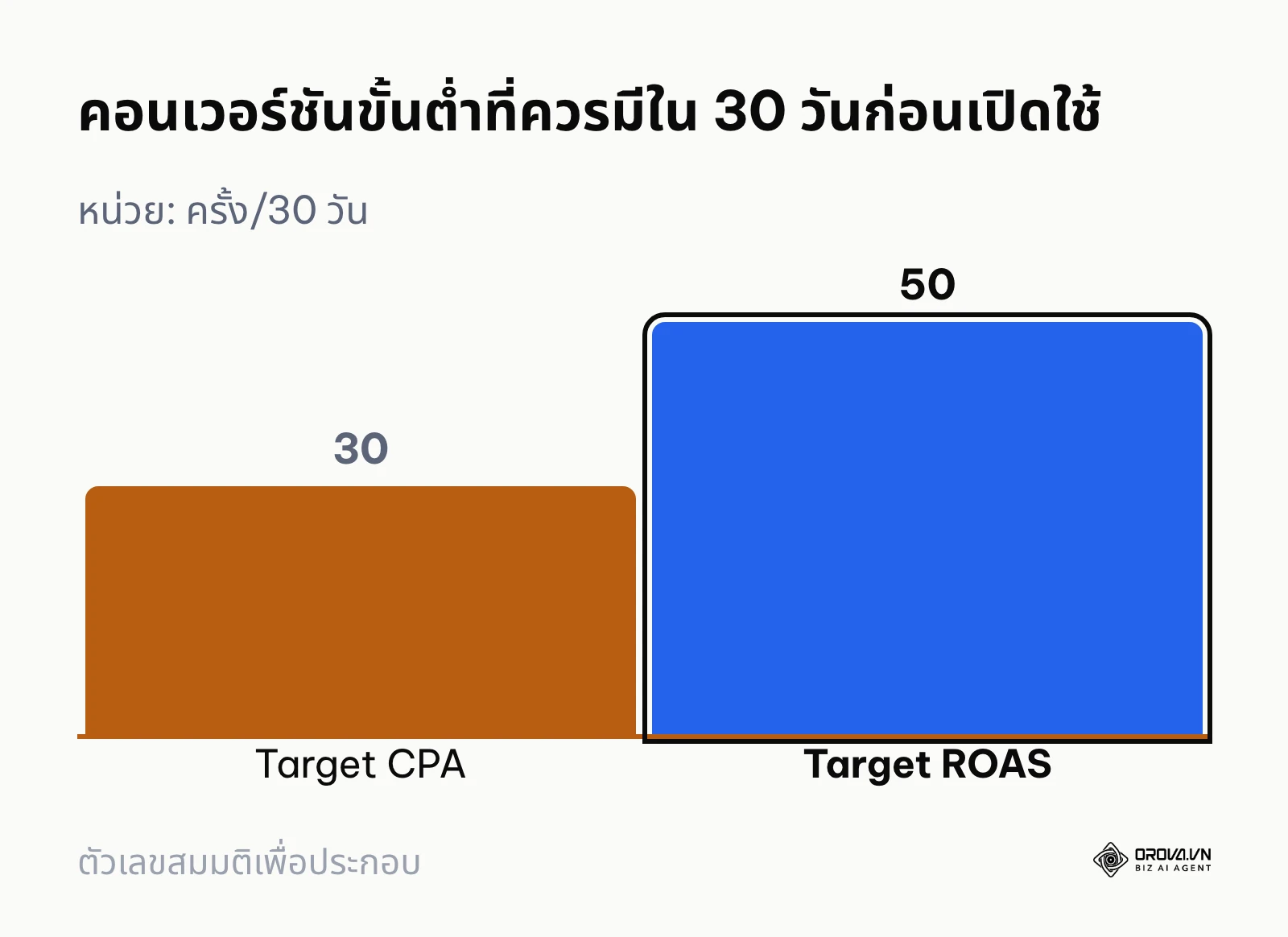 กราฟแท่งเปรียบเทียบจำนวนคอนเวอร์ชันขั้นต่ำที่แนะนำก่อนเปิดใช้ Target CPA และ Target ROAS