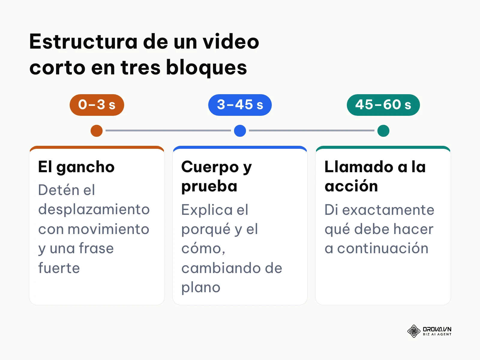 Línea de tiempo con los tres bloques de un video corto: gancho, cuerpo con prueba y llamado a la acción.