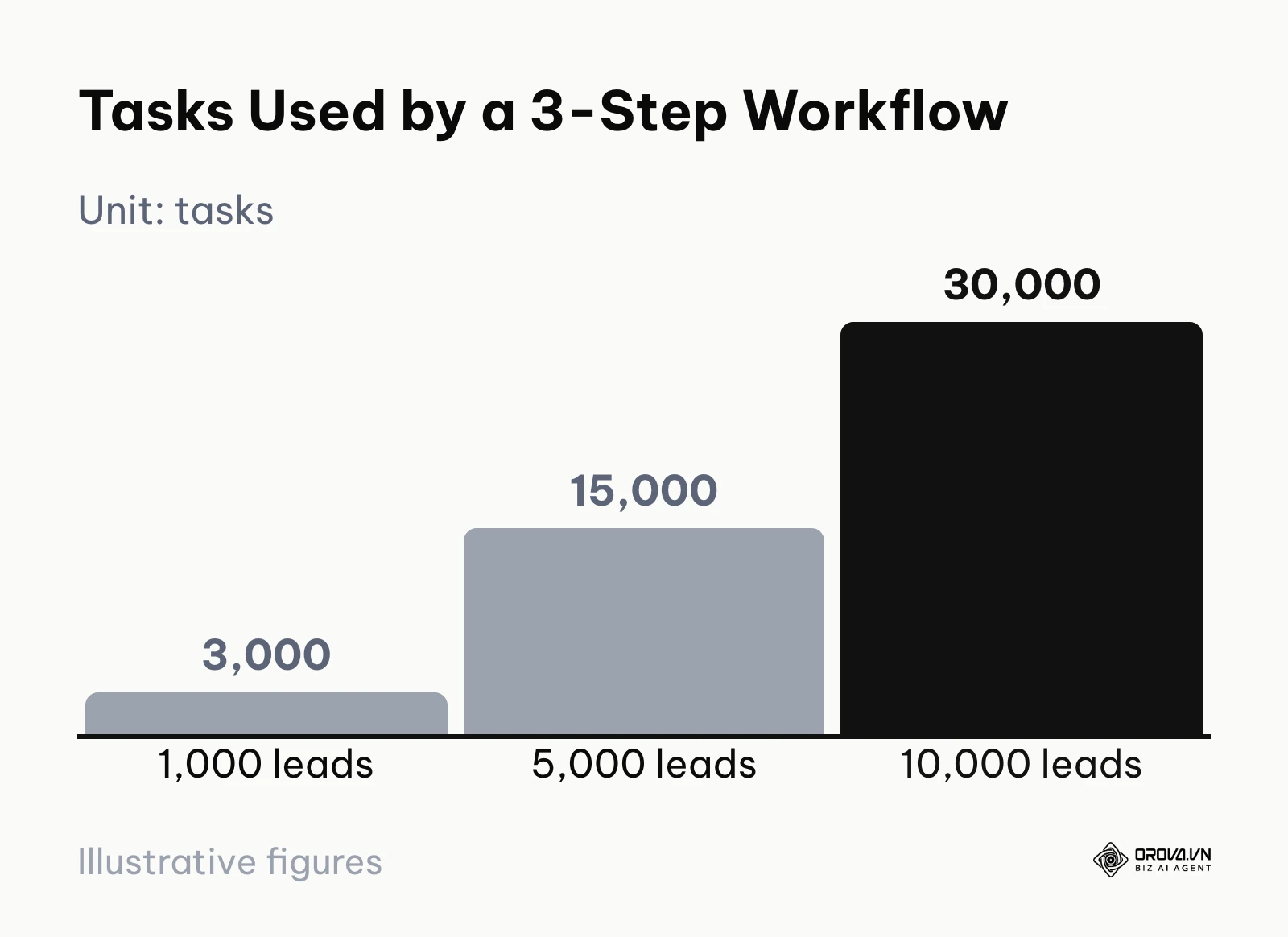 Bar chart showing how task usage grows with lead volume in a three-step workflow
