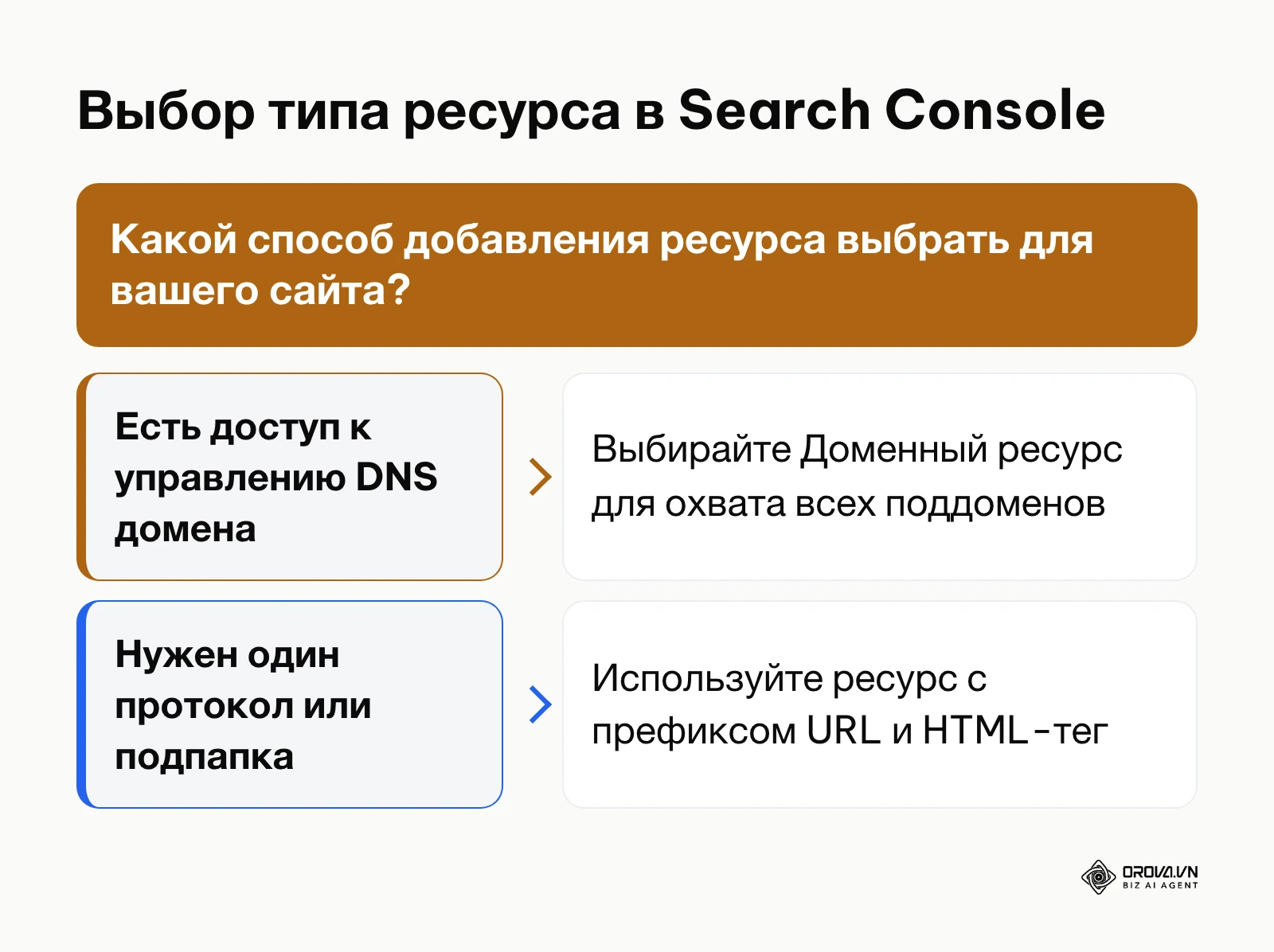 Схема выбора типа ресурса в Google Search Console между доменным ресурсом и префиксом URL