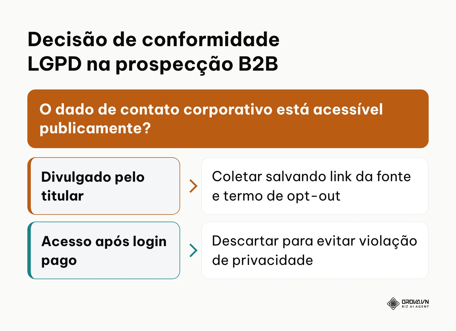 Fluxograma de validação de fontes públicas em conformidade com as diretrizes da LGPD.