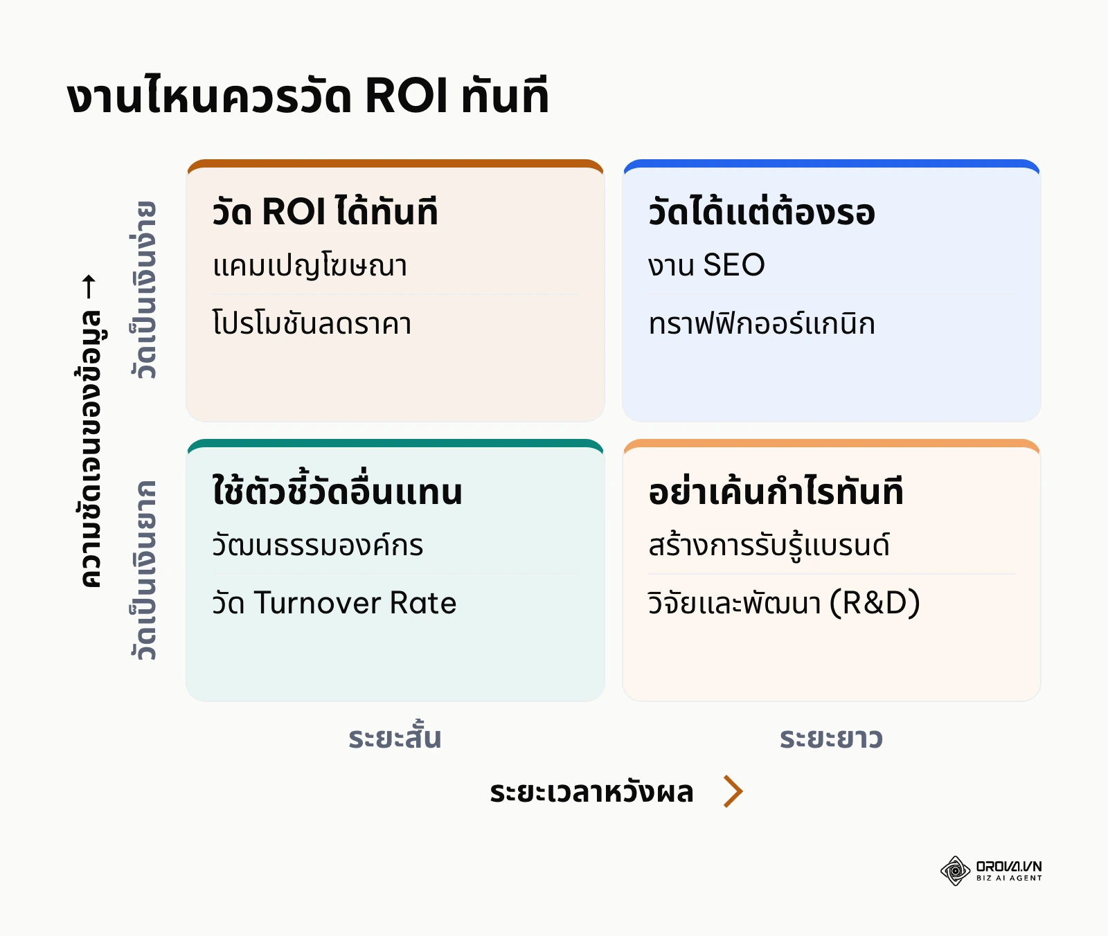 มาทริกซ์ 2x2 ช่วยตัดสินใจว่างานแบบไหนควรวัด ROI ทันที