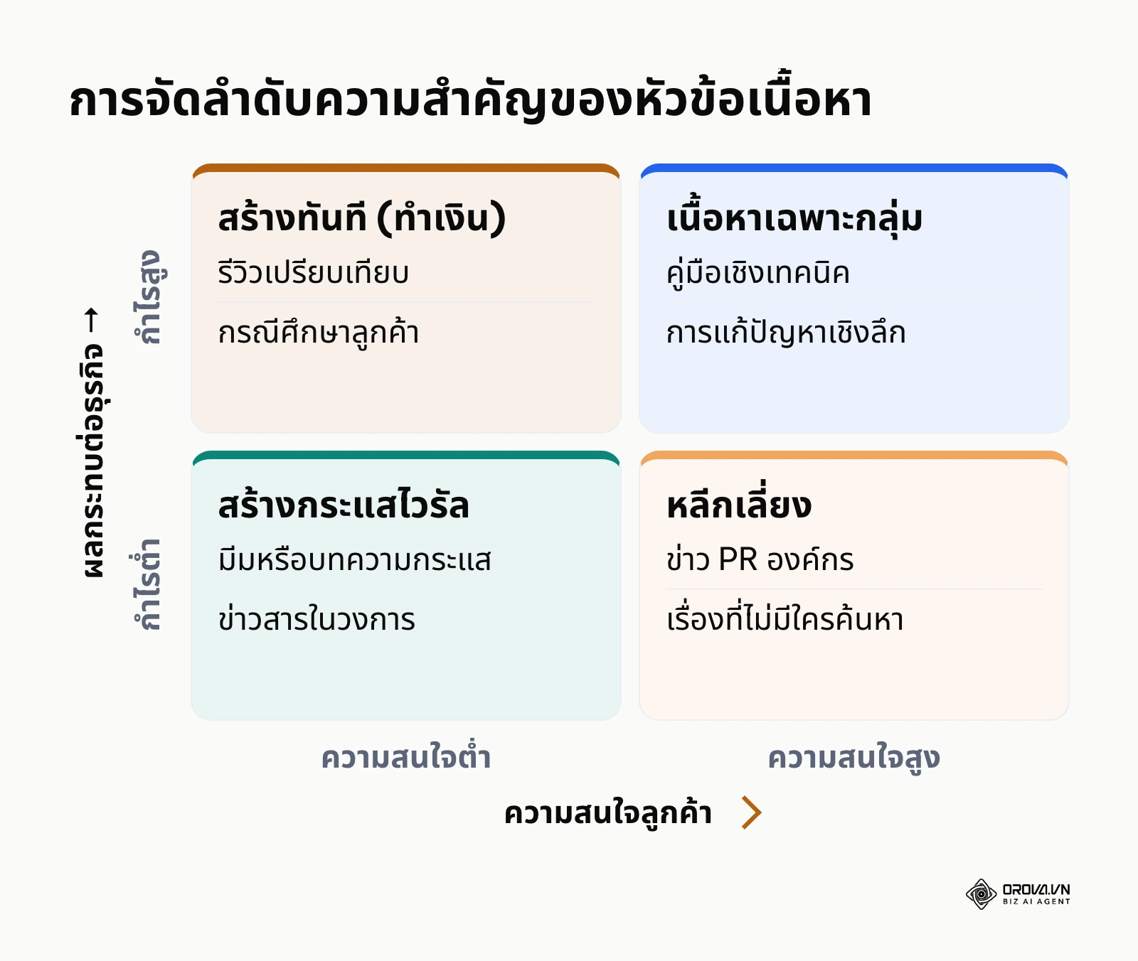 เมทริกซ์ 2x2 จัดลำดับหัวข้อเนื้อหาตามความสนใจของลูกค้าและกำไรของธุรกิจ