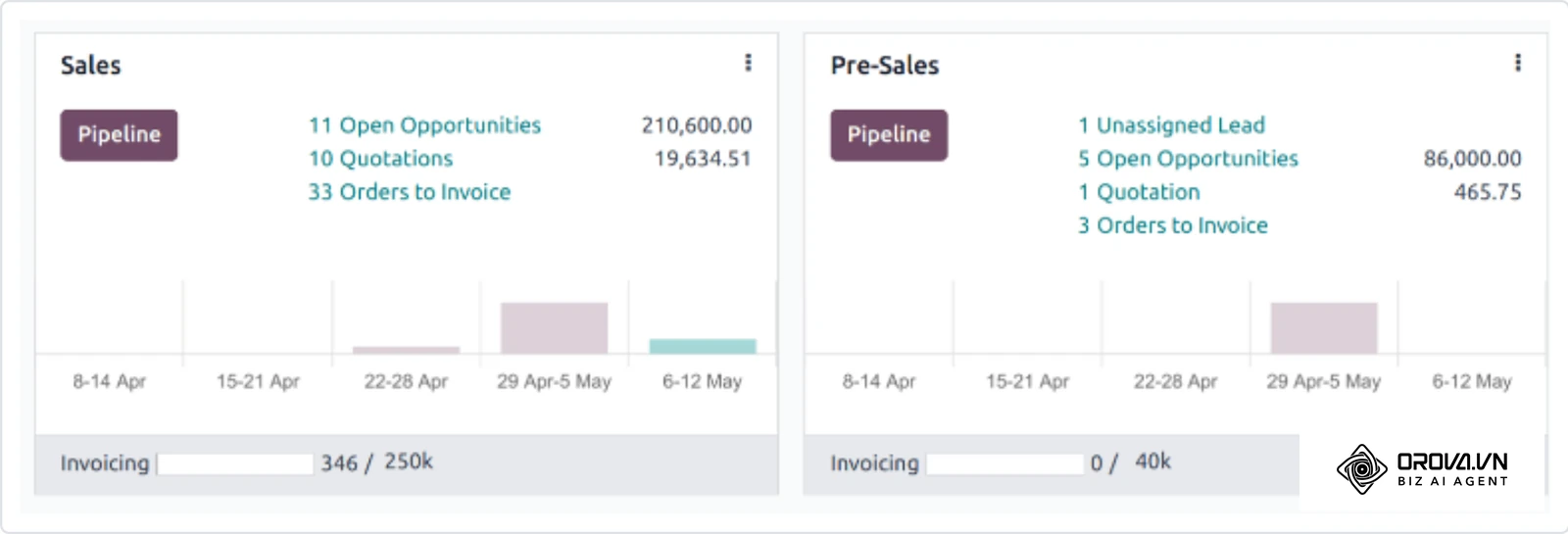 Översikt över två säljteam i ett CRM-system med knapp till pipelinen, öppna affärer, offerter och veckostaplar