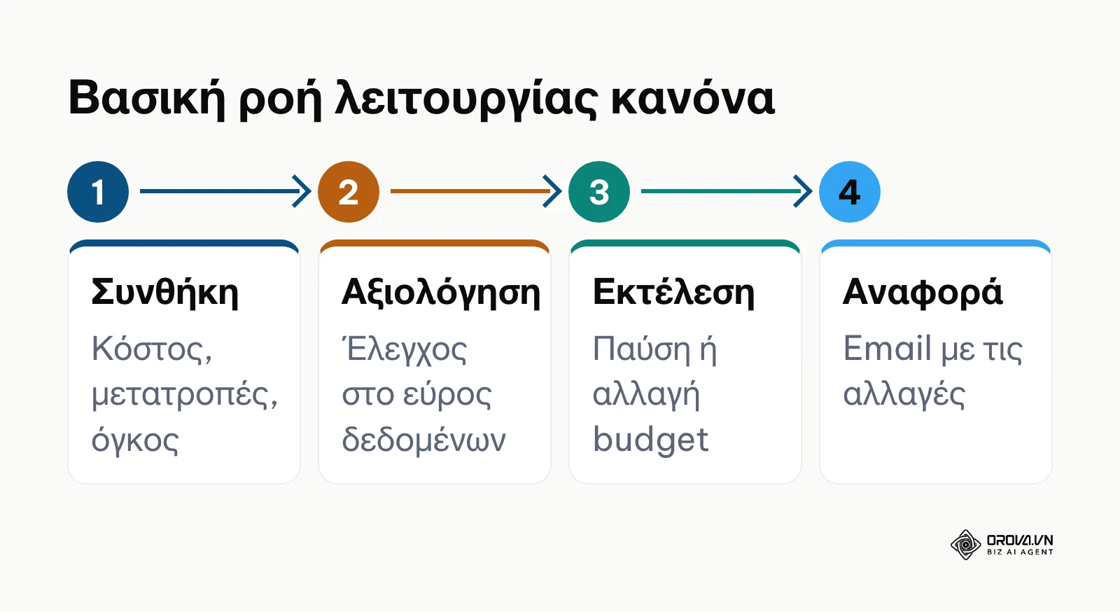 Διάγραμμα ροής τεσσάρων βημάτων για τη λειτουργία των αυτοματοποιημένων κανόνων στο Google Ads.