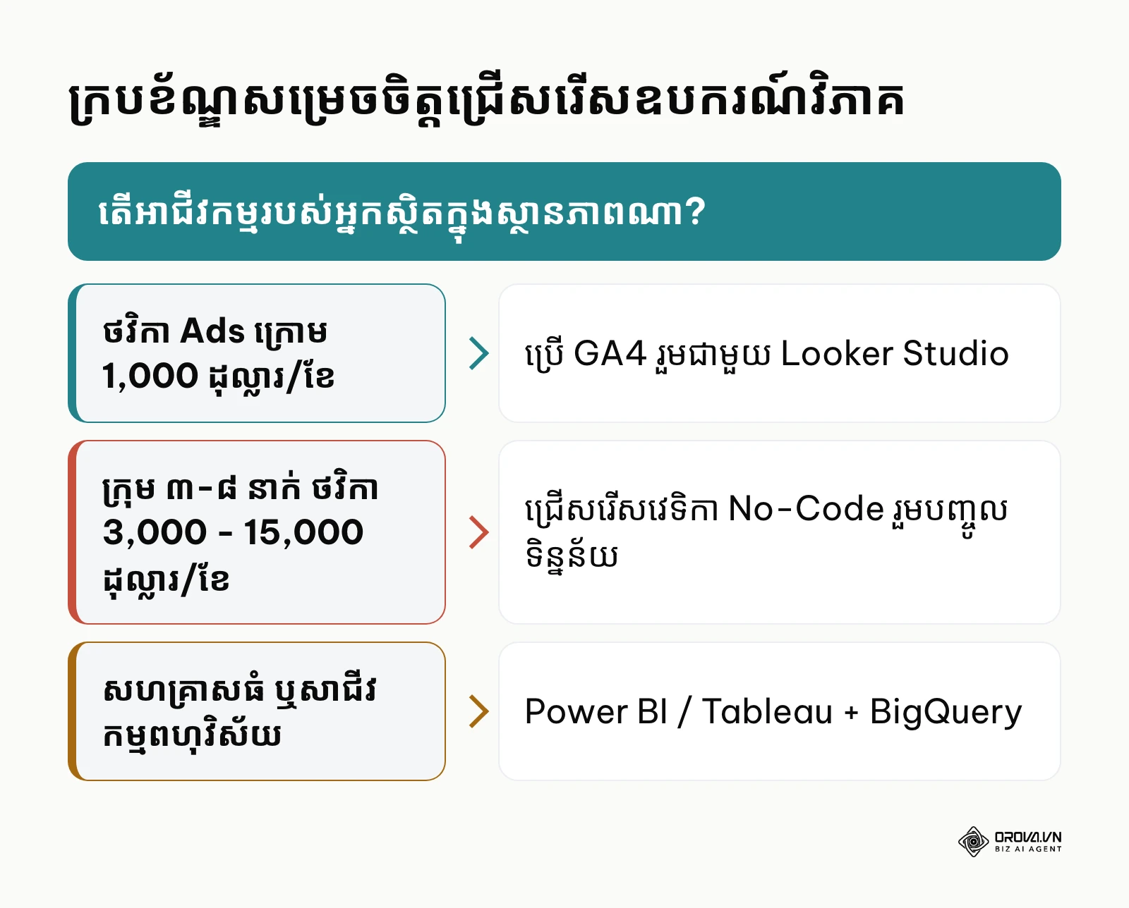 មែកធាងសម្រេចចិត្តជ្រើសរើស marketing analytics tools តាមស្ថានភាពអាជីវកម្ម