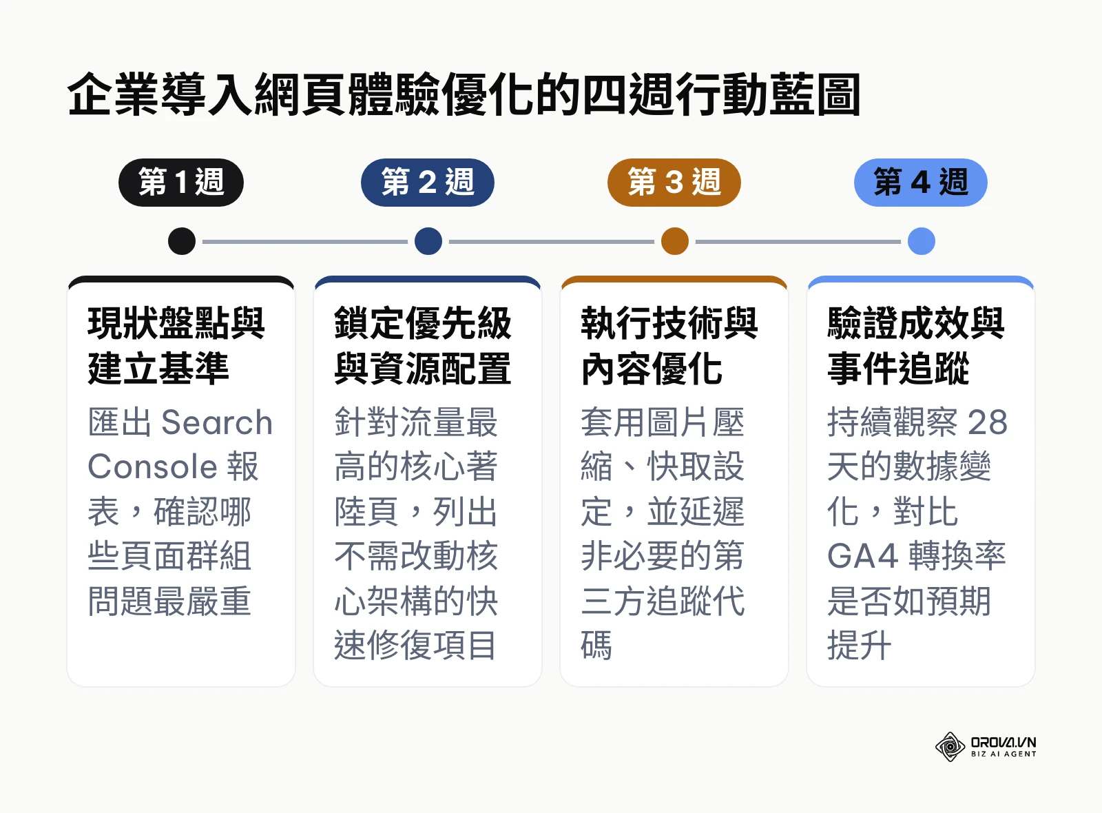 顯示從盤點數據到驗證成效的四週優化行動時間軸