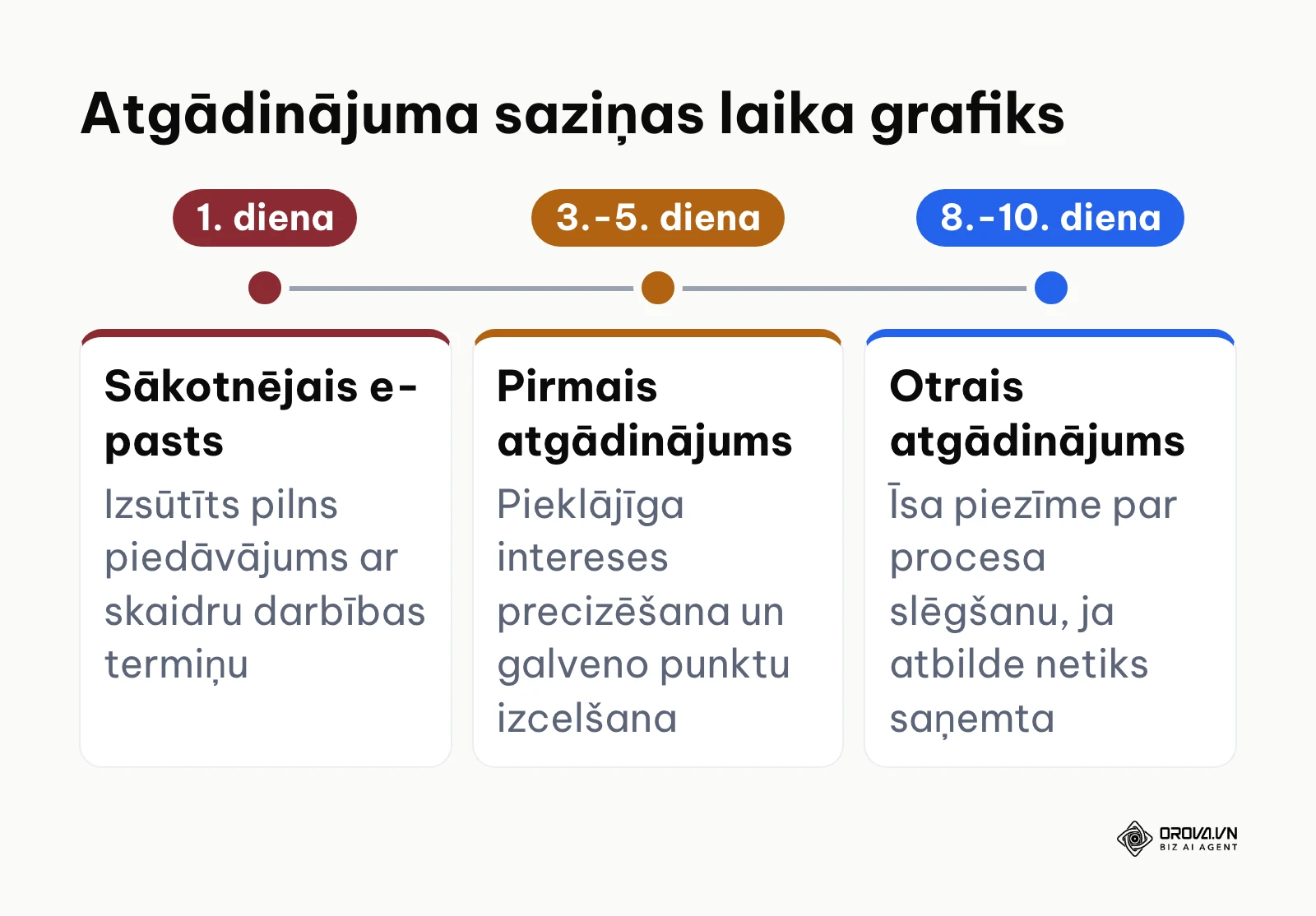 Laika joslas shēma, kas atspoguļo atgādinājuma vēstuļu izsūtīšanas intervālus darba dienās.