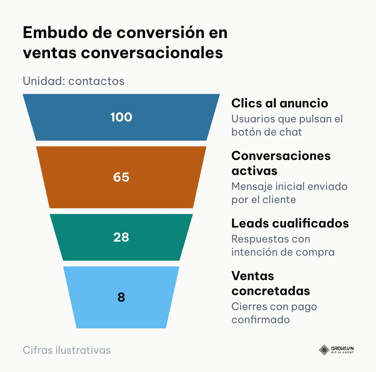 Embudo de ventas que ilustra la progresión desde el clic en el anuncio hasta el cierre comercial por chat.