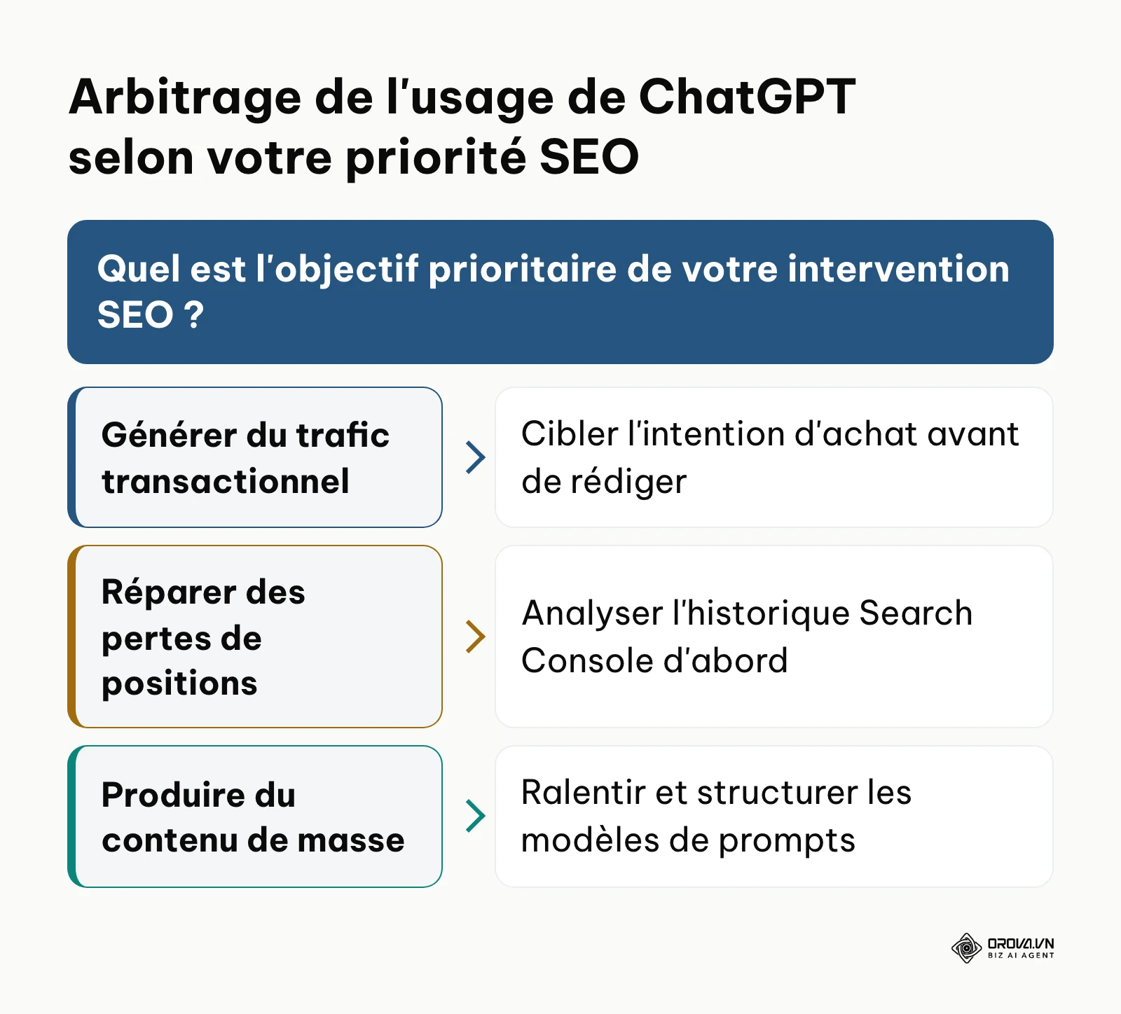 Arbre de décision pour déterminer quand mobiliser ChatGPT selon votre objectif de référencement