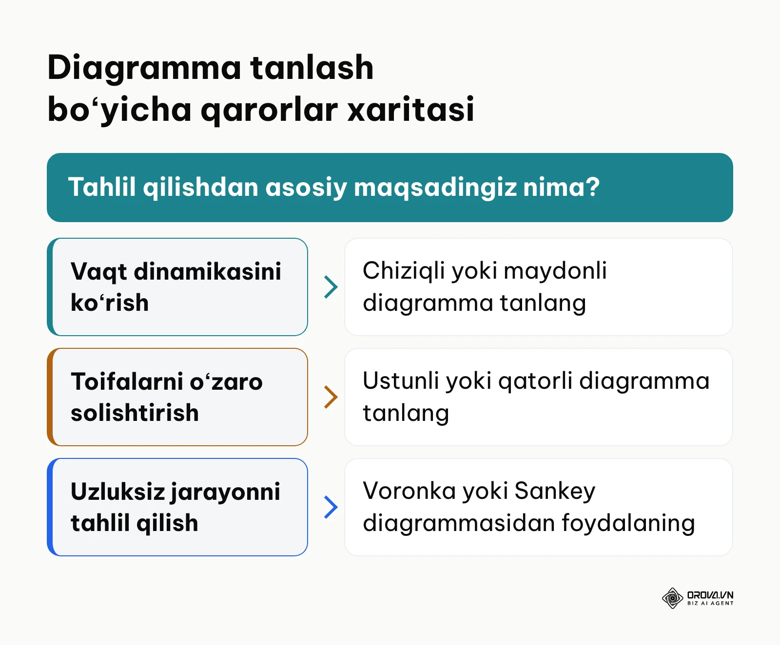 Maqsadga qarab toʻgʻri diagramma turini tanlash boʻyicha qarorlar daraxti