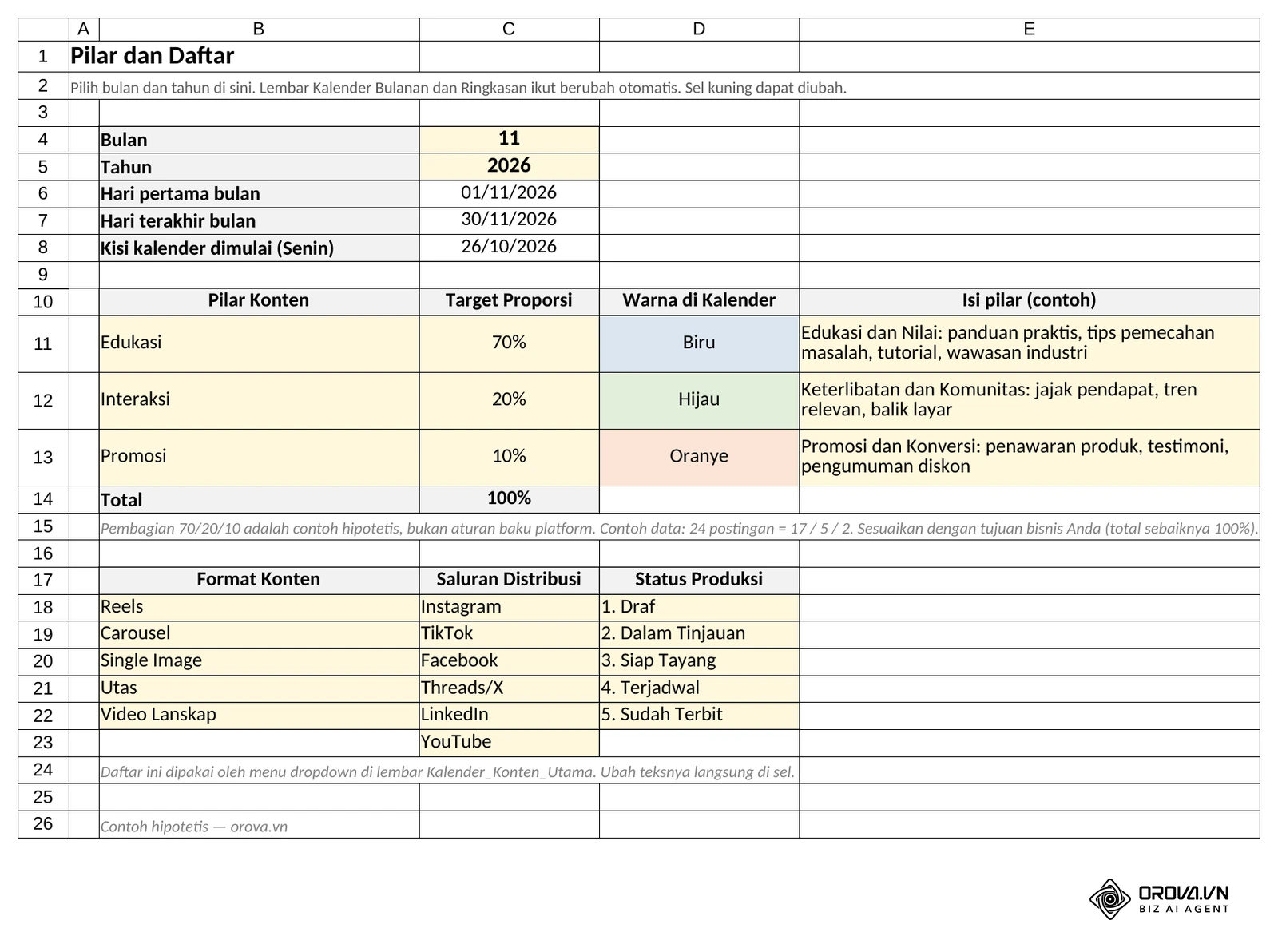 Lembar Pilar dan Daftar di templat: pilihan bulan dan tahun, tiga pilar dengan target 70% / 20% / 10%, warna di kalender, serta daftar untuk menu dropdown (format, saluran, status produksi). Templat Orova, contoh hipotetis.