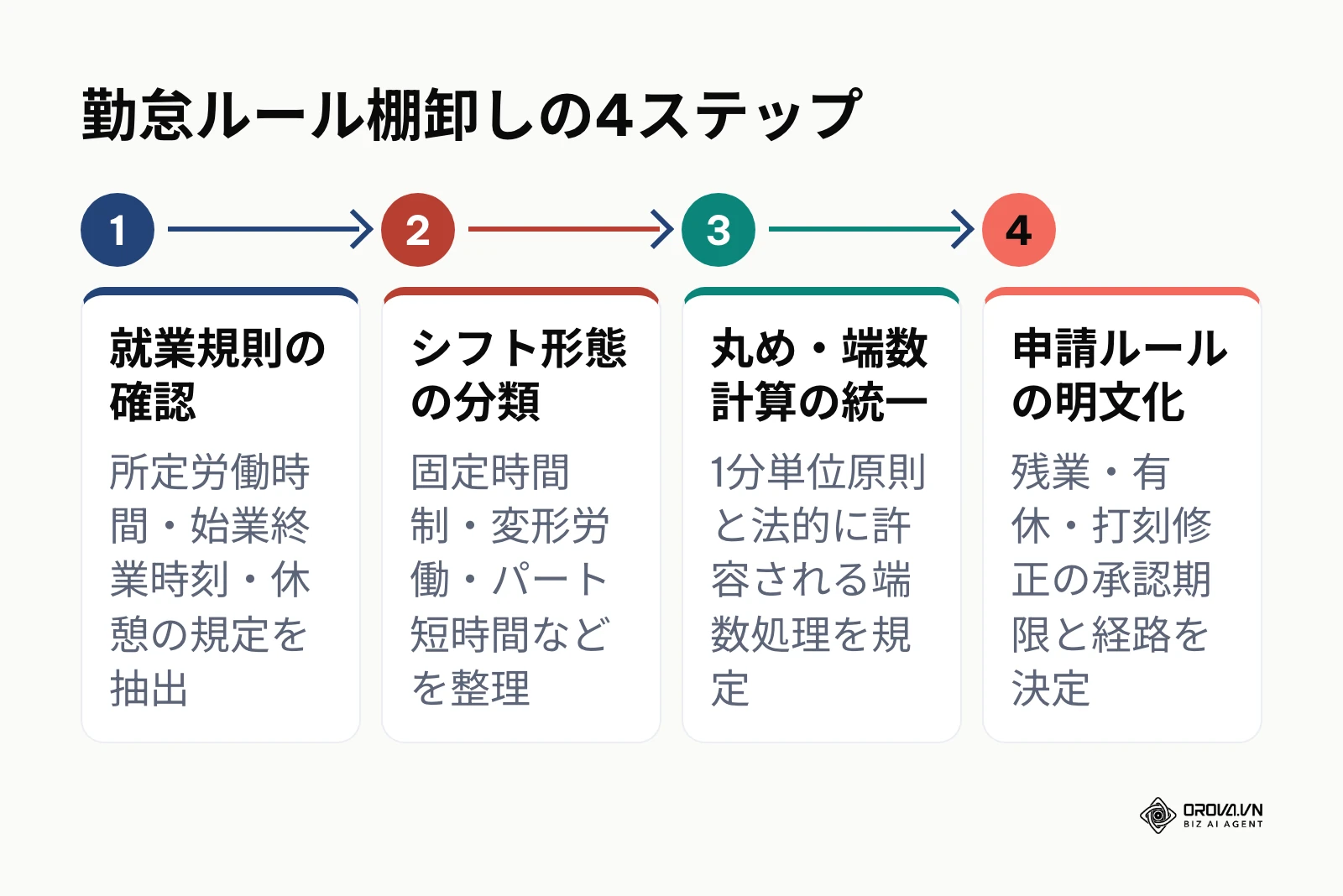 就業規則確認から申請ルール明文化までの勤怠ルール棚卸し手順フロー