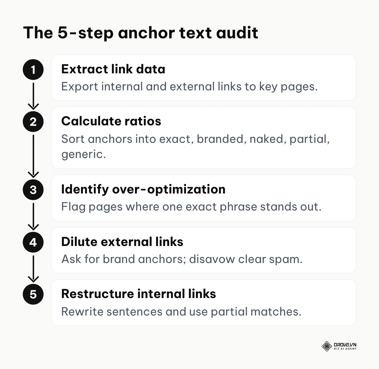 Five-step process for auditing anchor text.