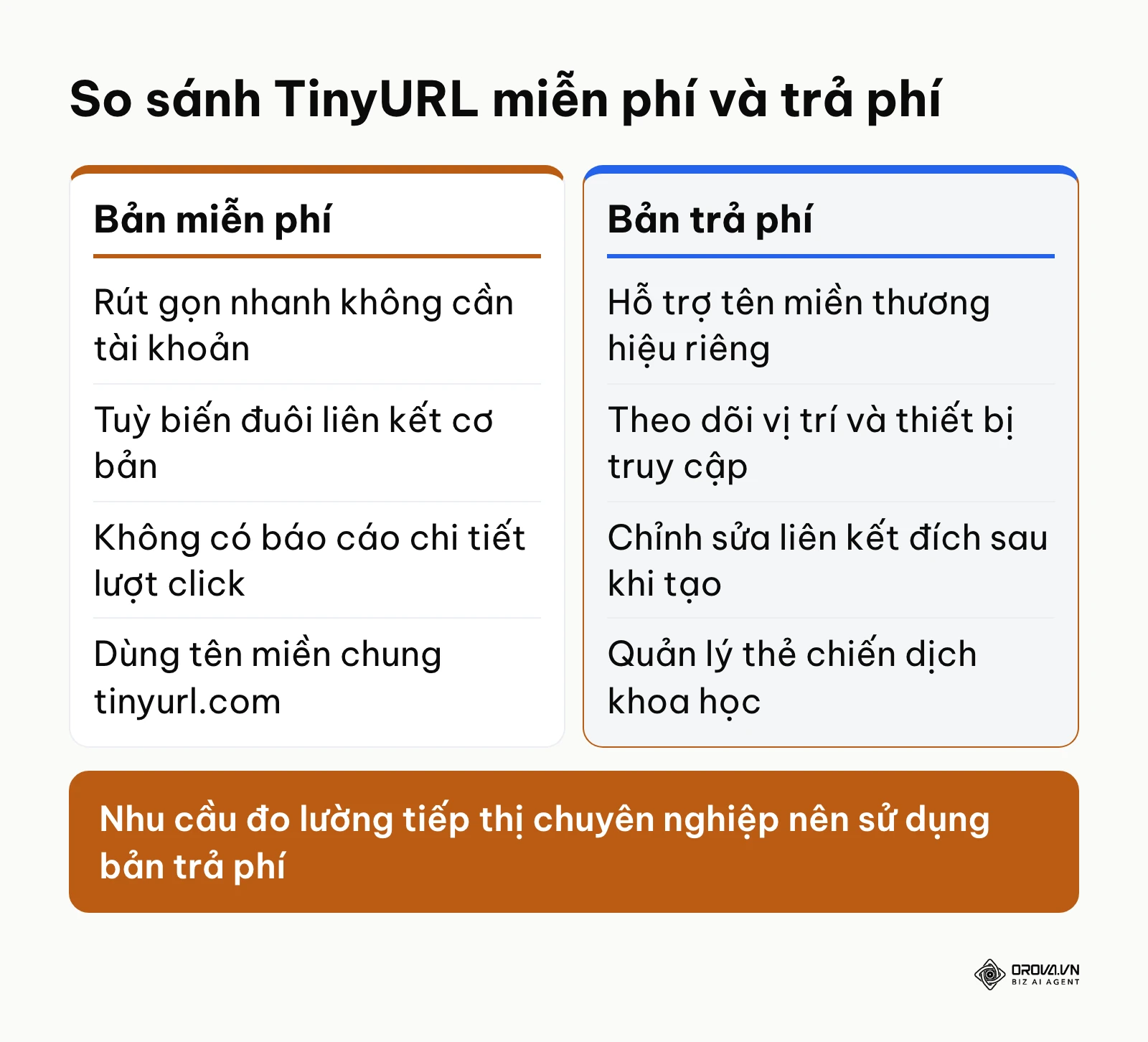 Sơ đồ so sánh tính năng gói miễn phí và trả phí của TinyURL.