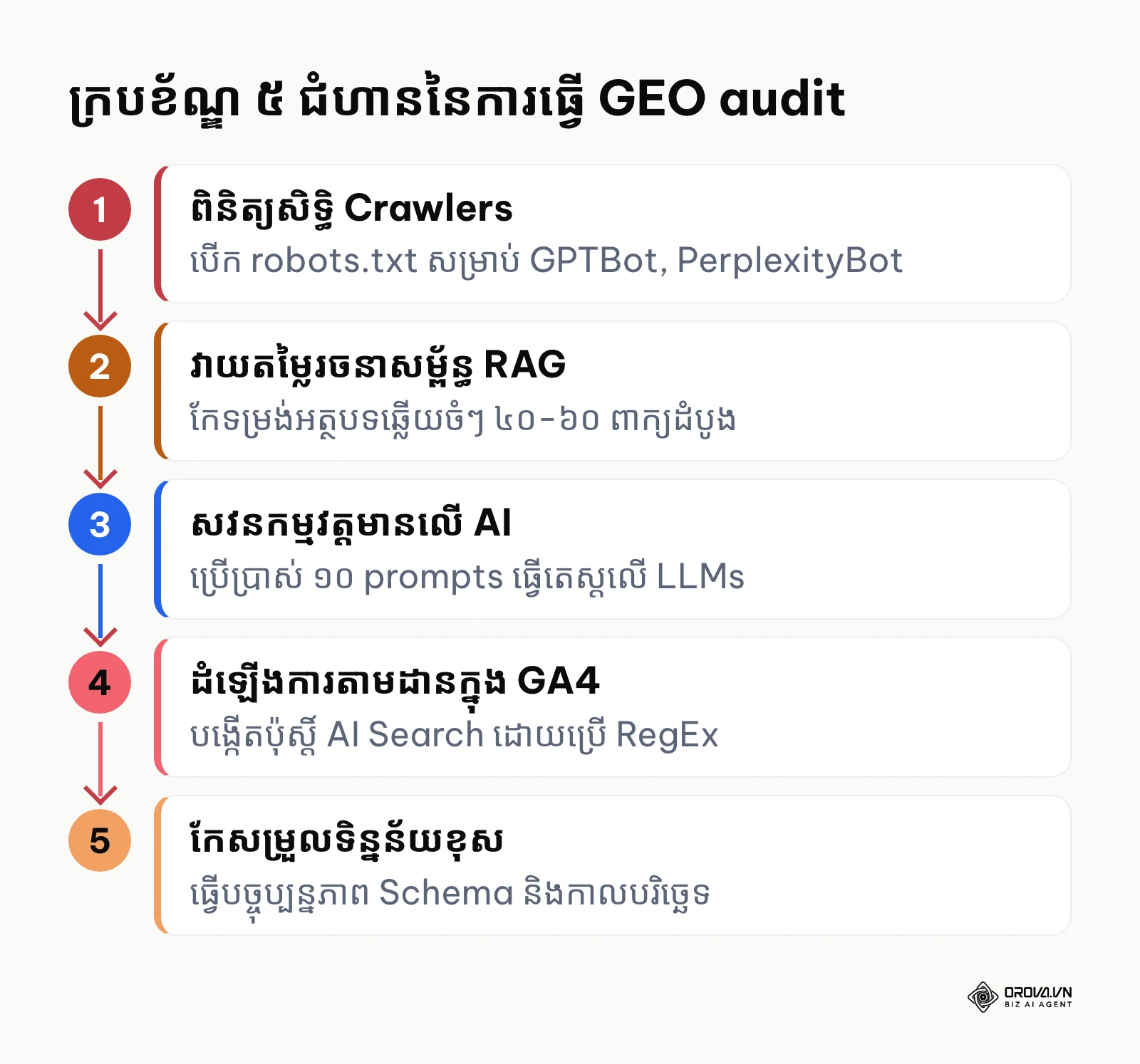 លំហូរការងារ ៥ ជំហានក្នុងការធ្វើ GEO audit ពេញលេញ