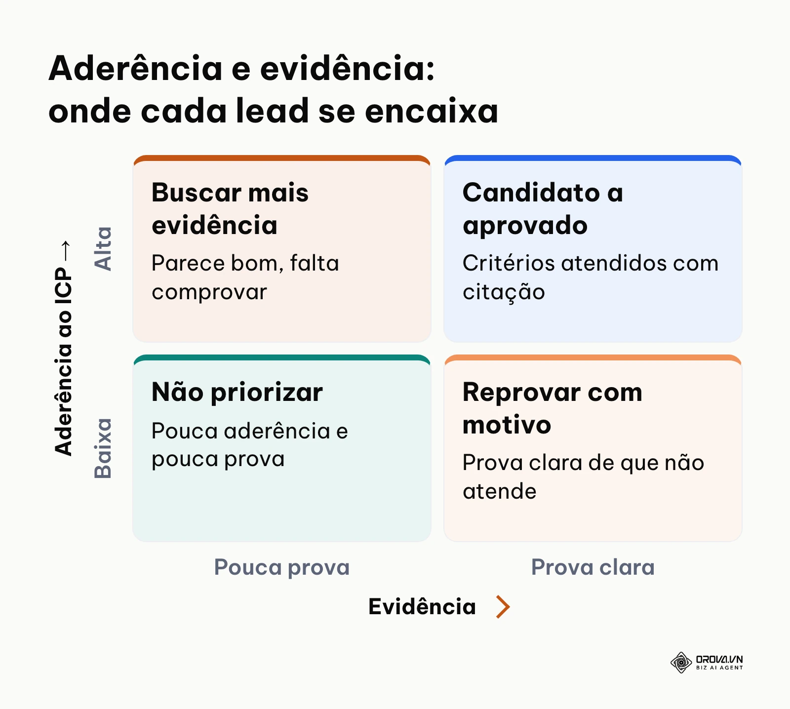 Matriz 2x2 que cruza aderência ao ICP com a força da evidência