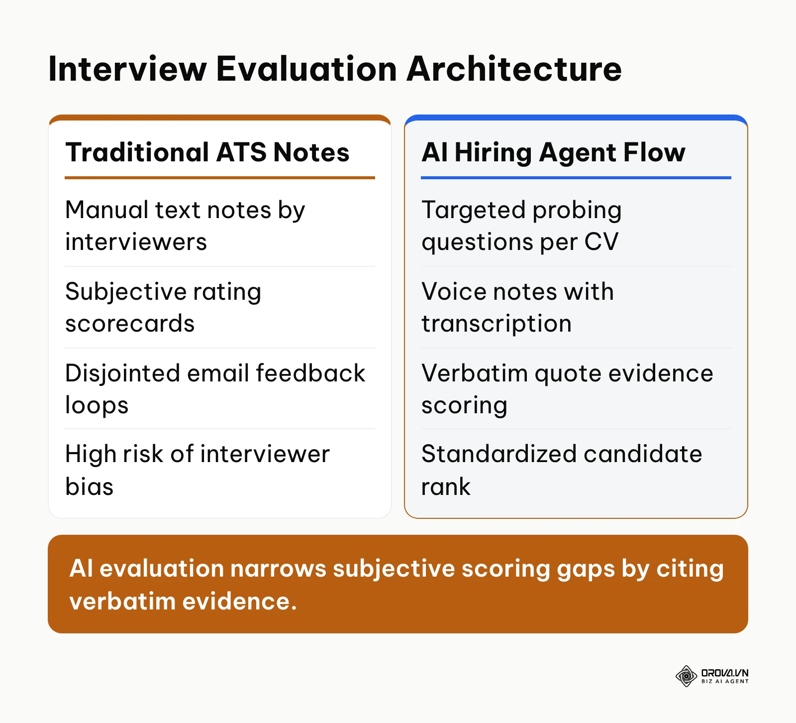 Comparison matrix contrasting manual interview scorecards against evidence-backed AI interview evaluations.