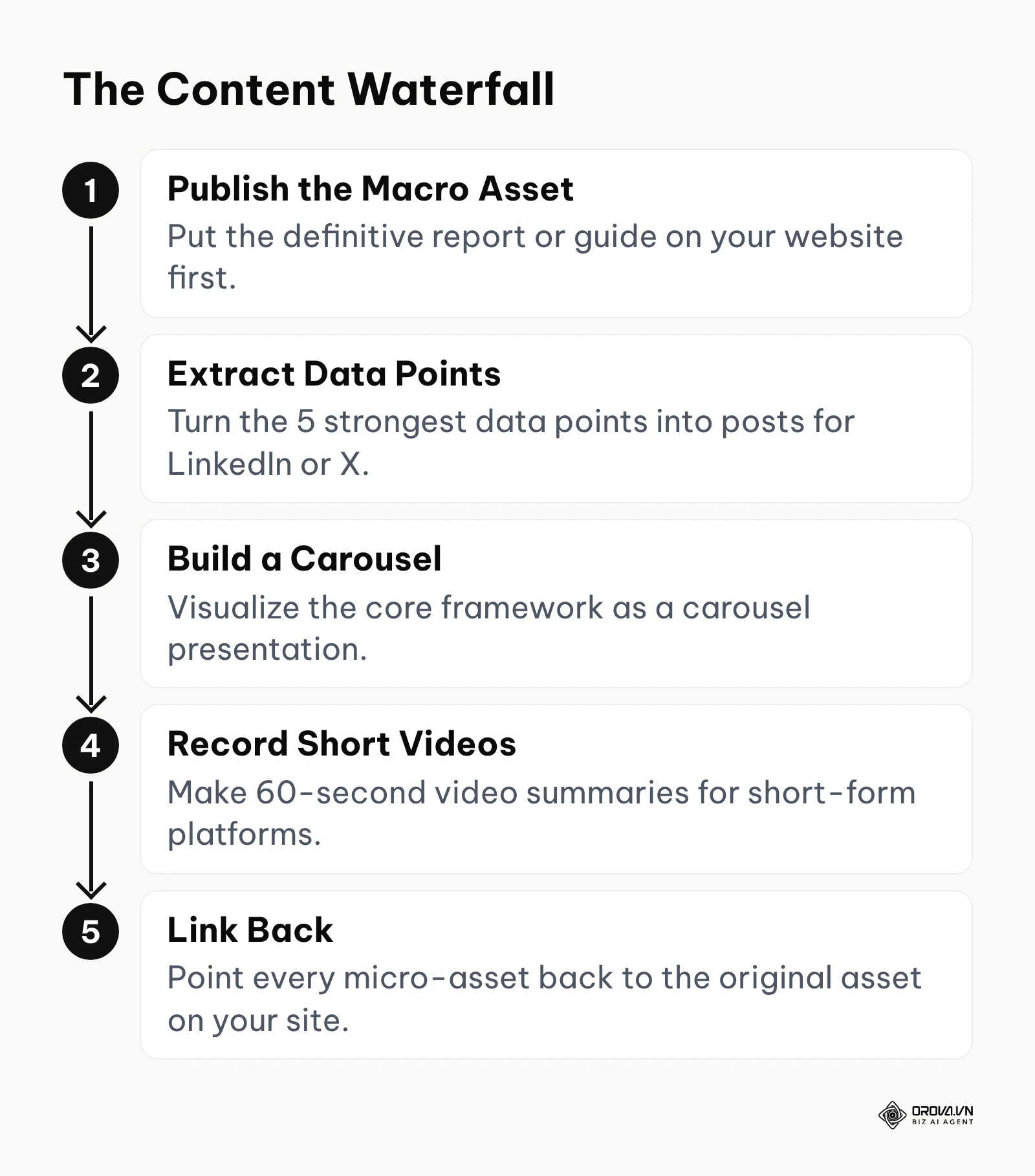 A five-step content waterfall that breaks one large asset into many platform-native pieces.