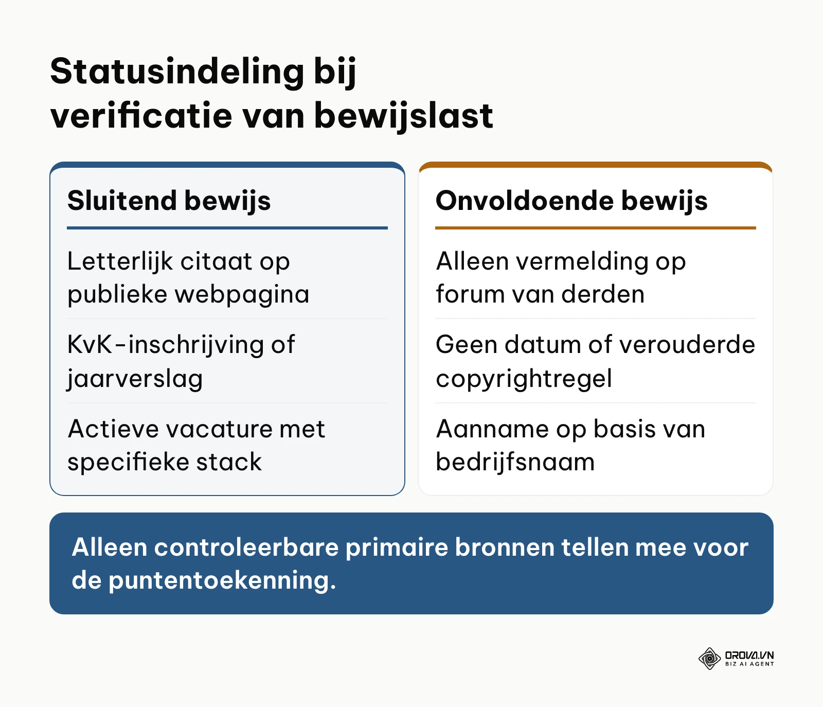 Vergelijkingstabel tussen sluitende openbare bewijslast en ongeldige aannames bij accountvalidatie
