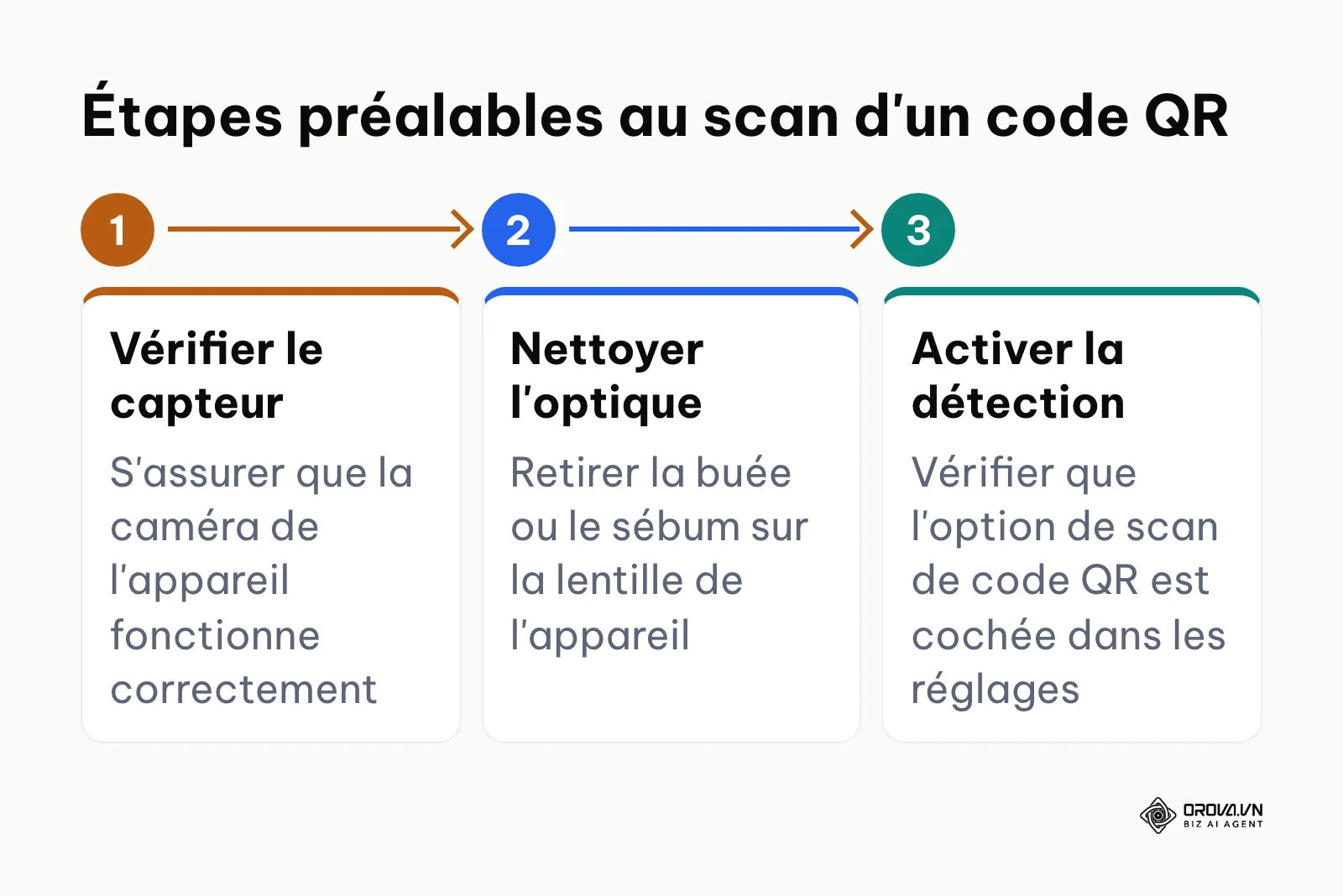 Schéma en trois étapes montrant la préparation matérielle avant la numérisation d'un code QR.