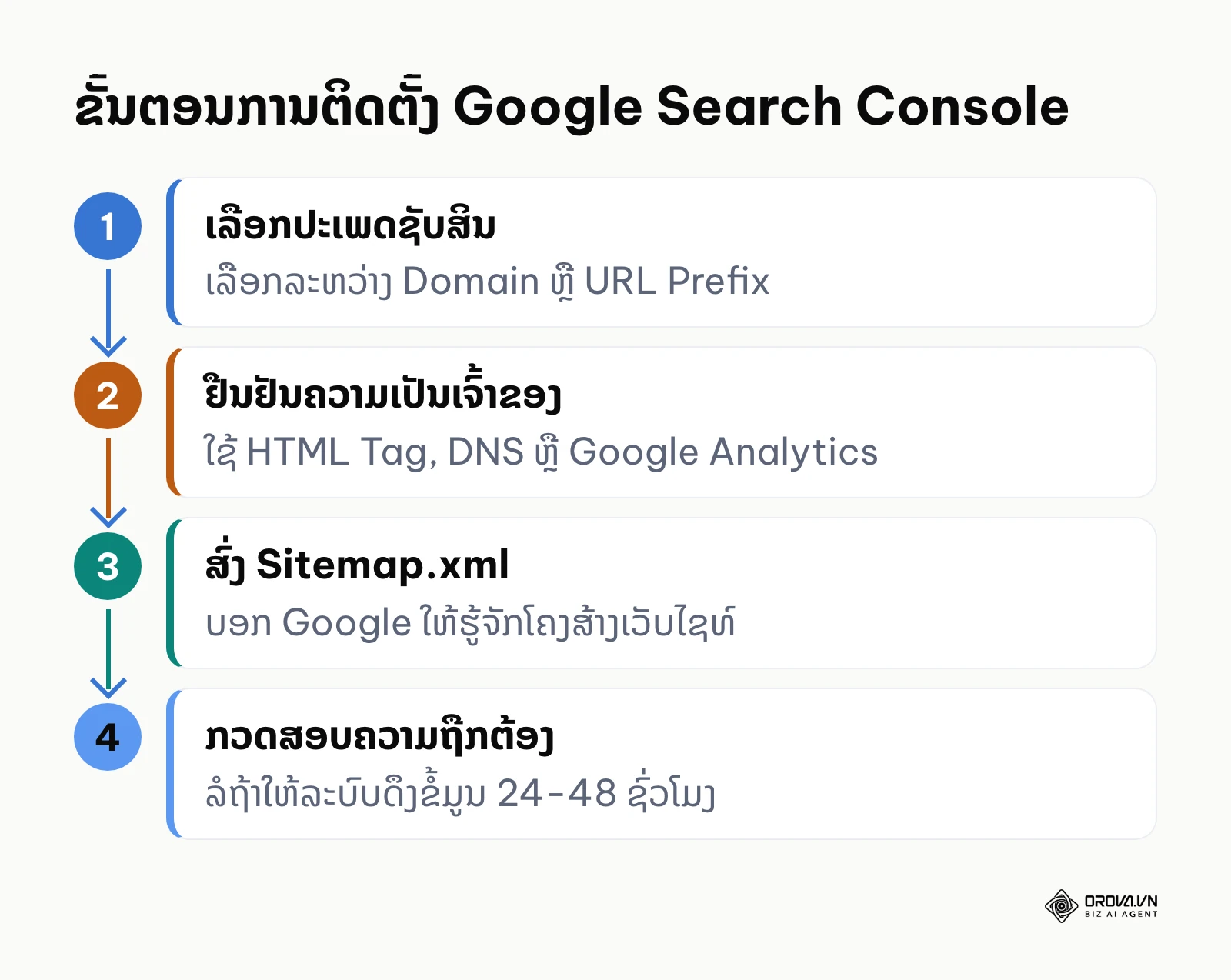 ແຜນຜັງຂັ້ນຕອນການຕິດຕັ້ງ Google Search Console ສຳລັບເວັບໄຊທ໌ໃໝ່