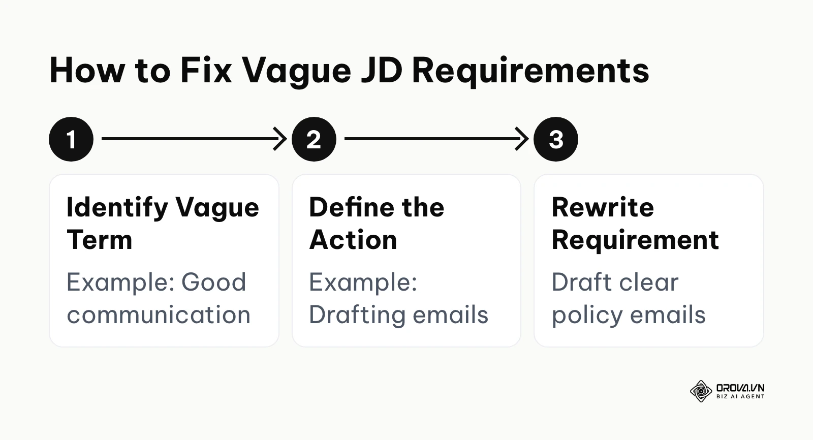 Process of transforming a vague requirement into a specific one.