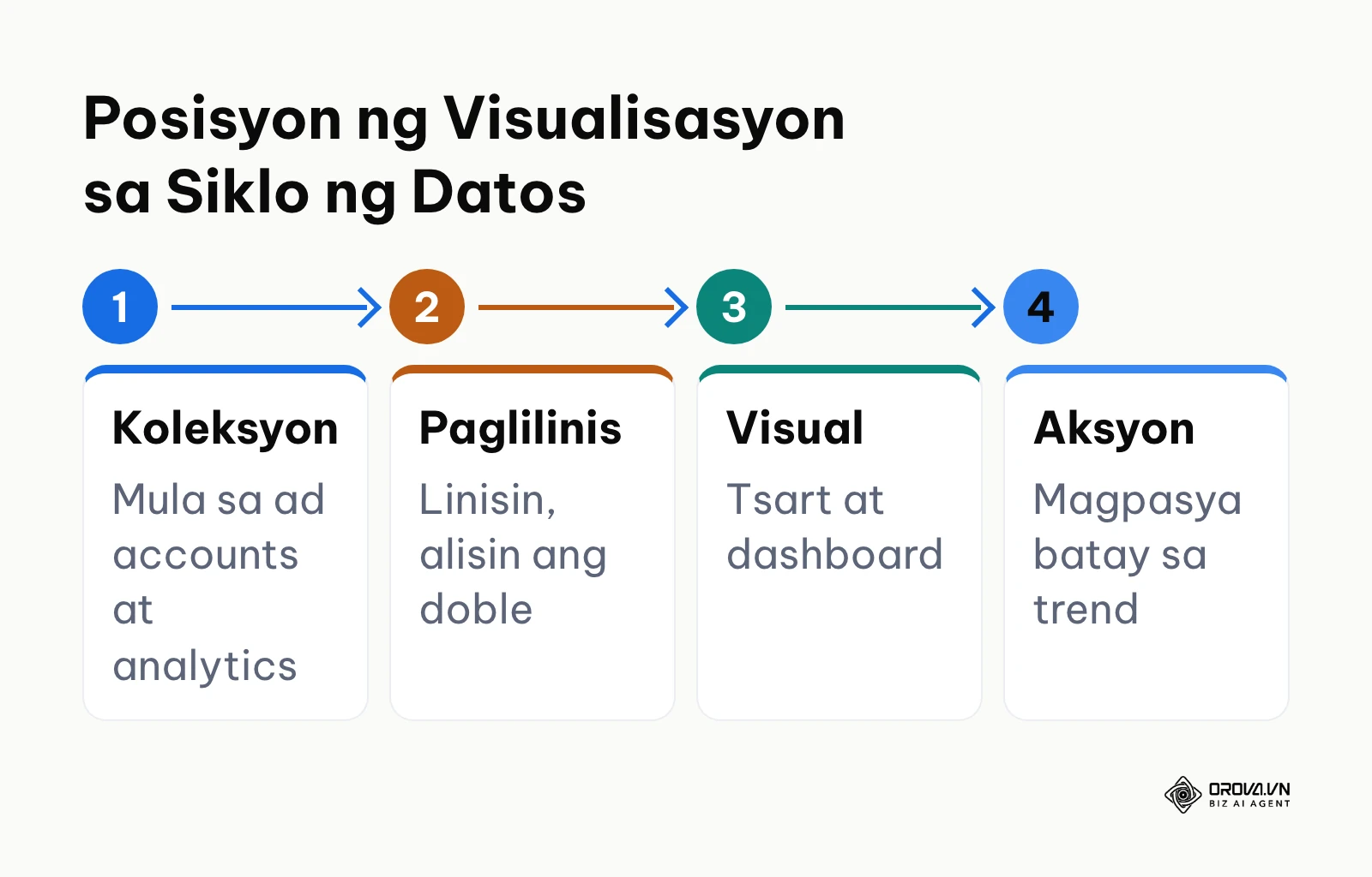 Apat na yugto sa pagproseso ng datos mula sa koleksyon hanggang sa desisyon ng negosyo