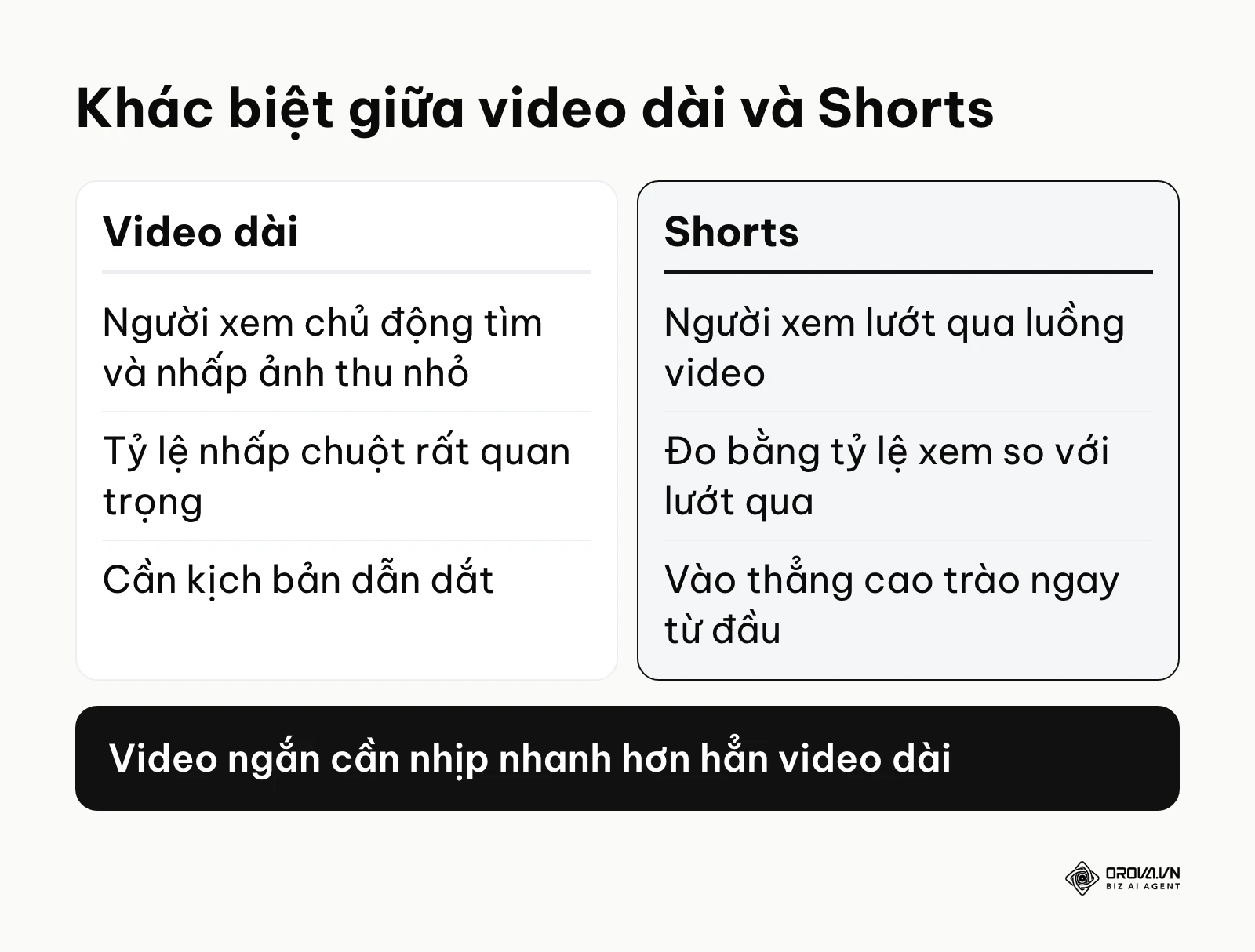 So sánh cách tối ưu video dài và YouTube Shorts