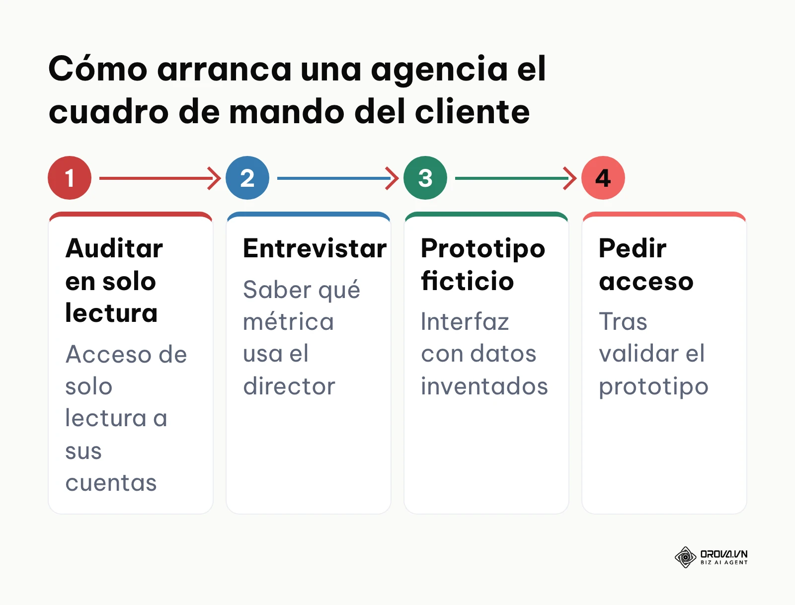 Secuencia de cuatro pasos para que una agencia construya el panel de un cliente.