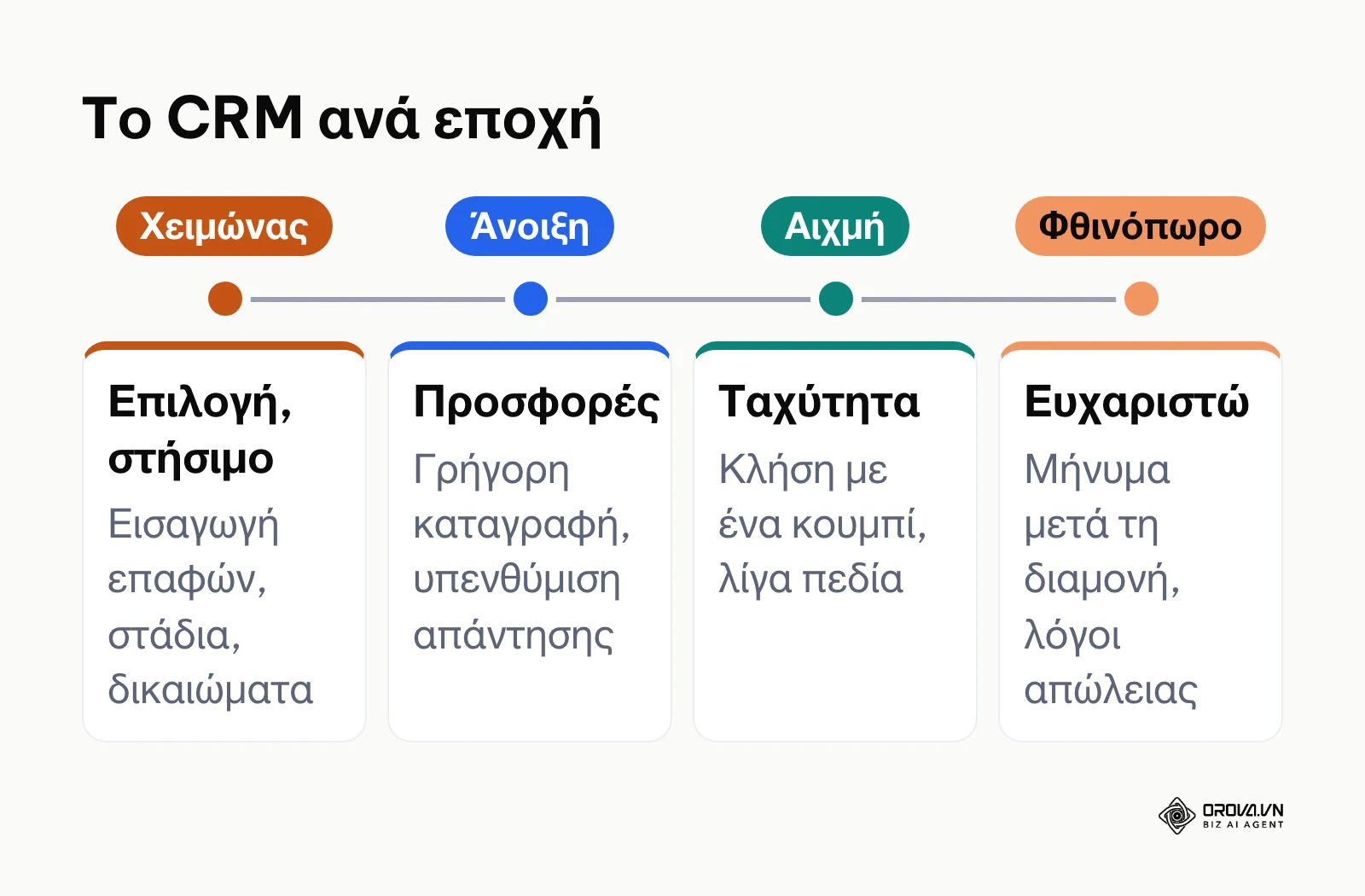 Χρονολόγιο τεσσάρων περιόδων της εποχικής χρονιάς και τι πρέπει να κάνει το CRM σε καθεμία