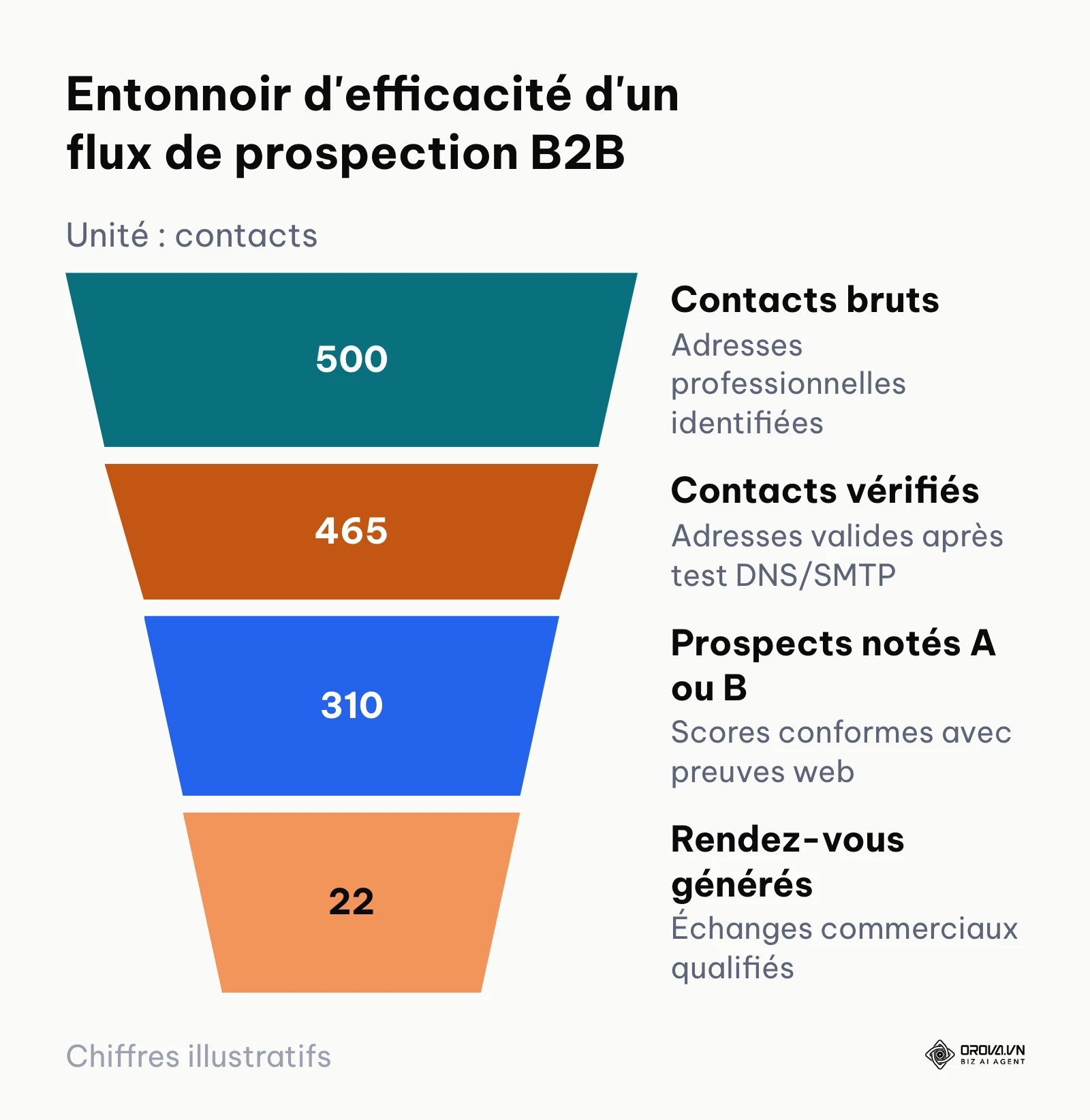 Entonnoir de conversion illustrant la qualification progressive de 500 contacts extraits.