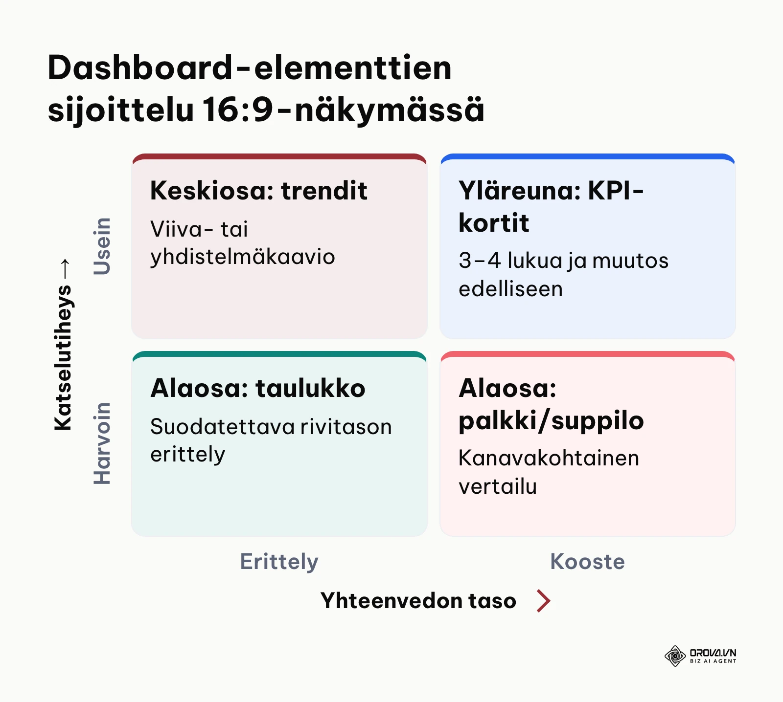 Dashboardin sommittelumatriisi informaatioarvon ja sijoittelun mukaan