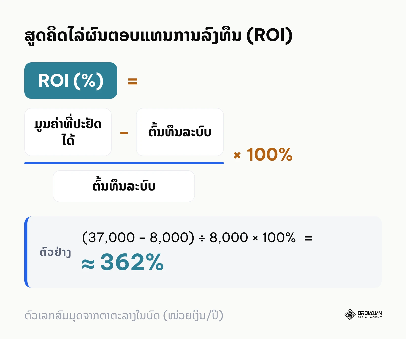 ສູດຄິດໄລ່ ROI: (ມູນຄ່າທີ່ປະຢັດໄດ້ - ຕົ້ນທຶນລະບົບ) / ຕົ້ນທຶນລະບົບ × 100%
