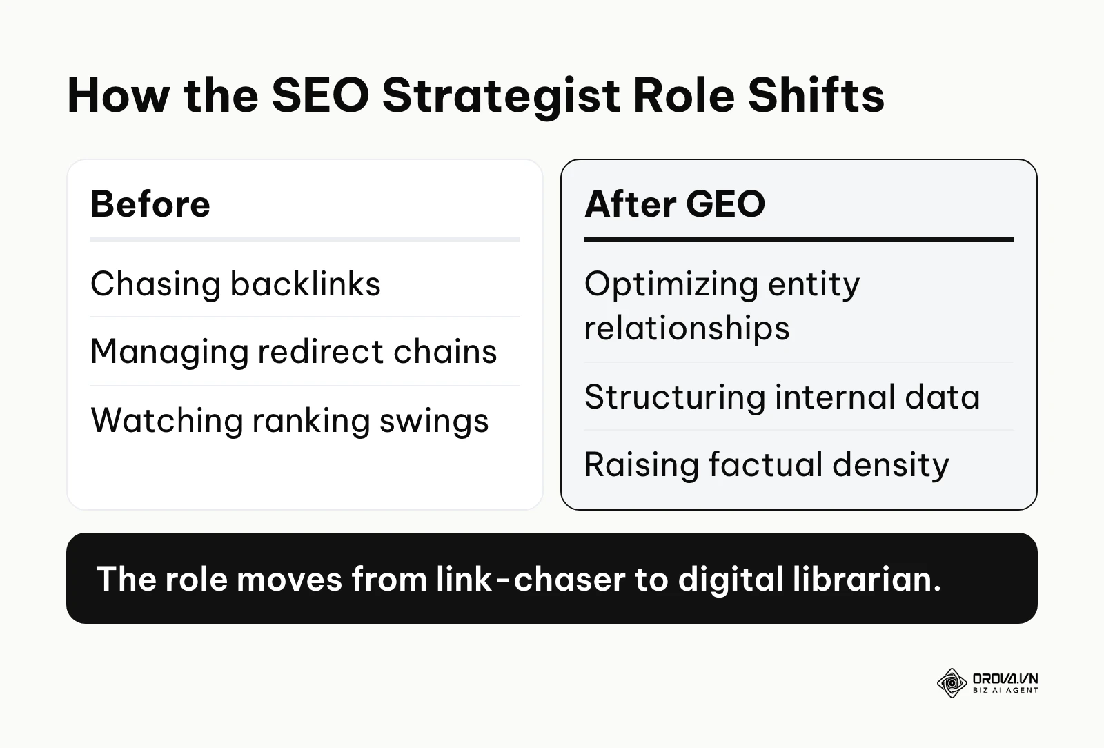Comparison of SEO strategist tasks before and after adopting generative engine optimization