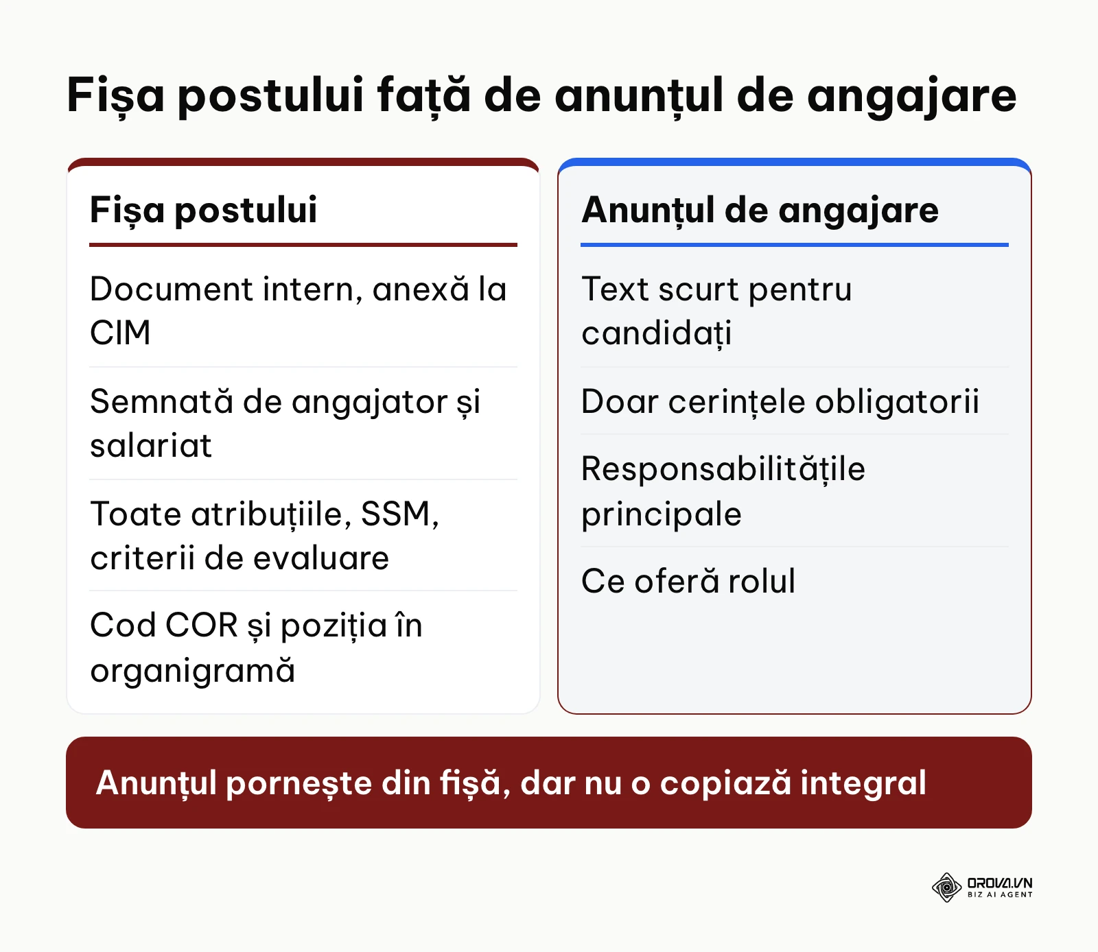 Comparație între fișa postului și anunțul de angajare