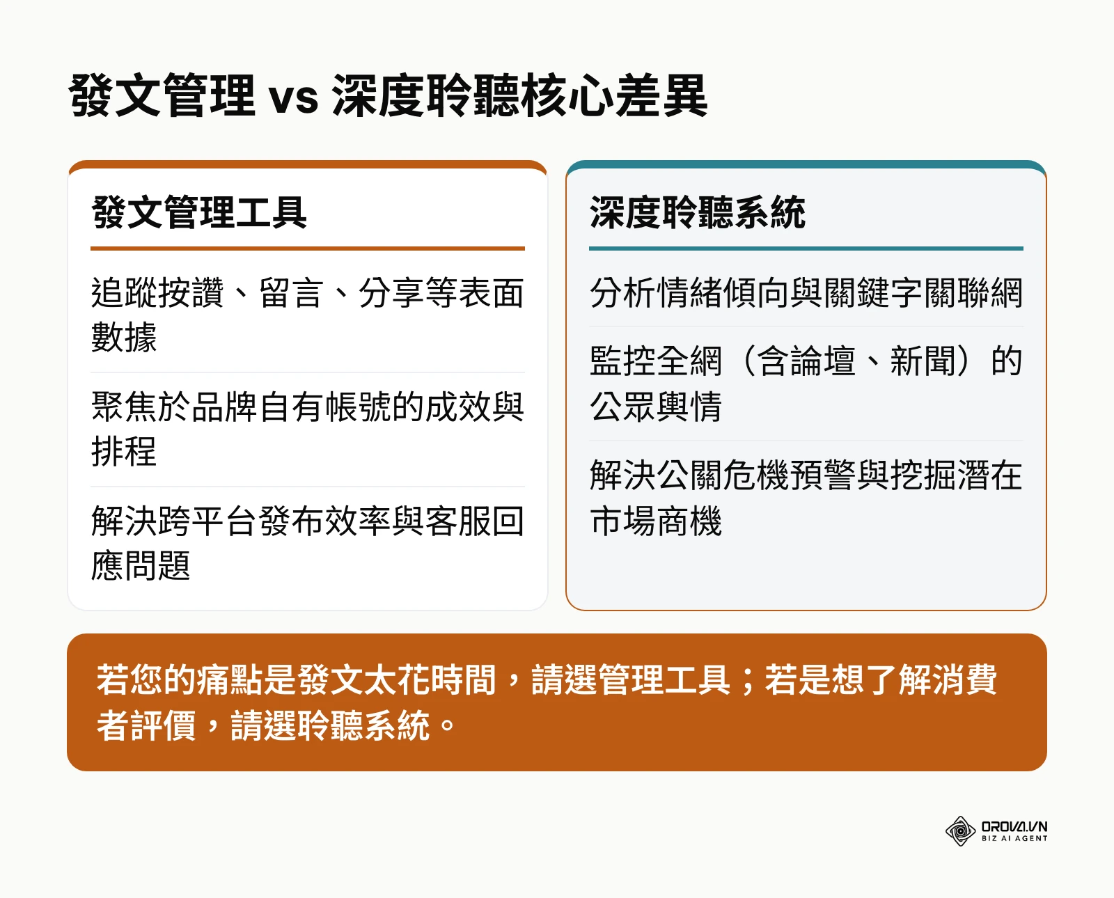 比較發文管理工具與深度聆聽系統在功能與應用場景上的根本差異