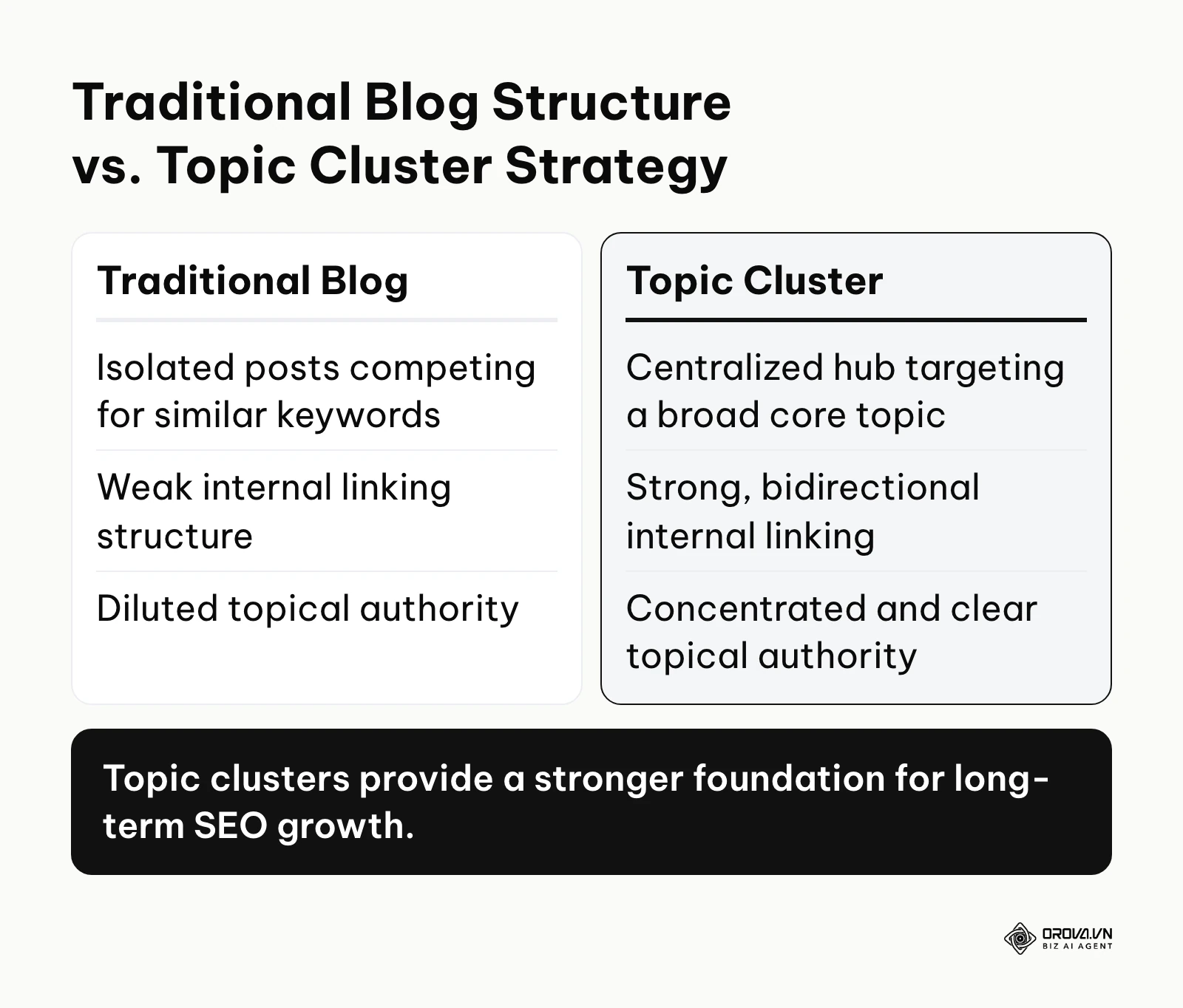 Comparison between traditional blog structure and topic cluster strategy